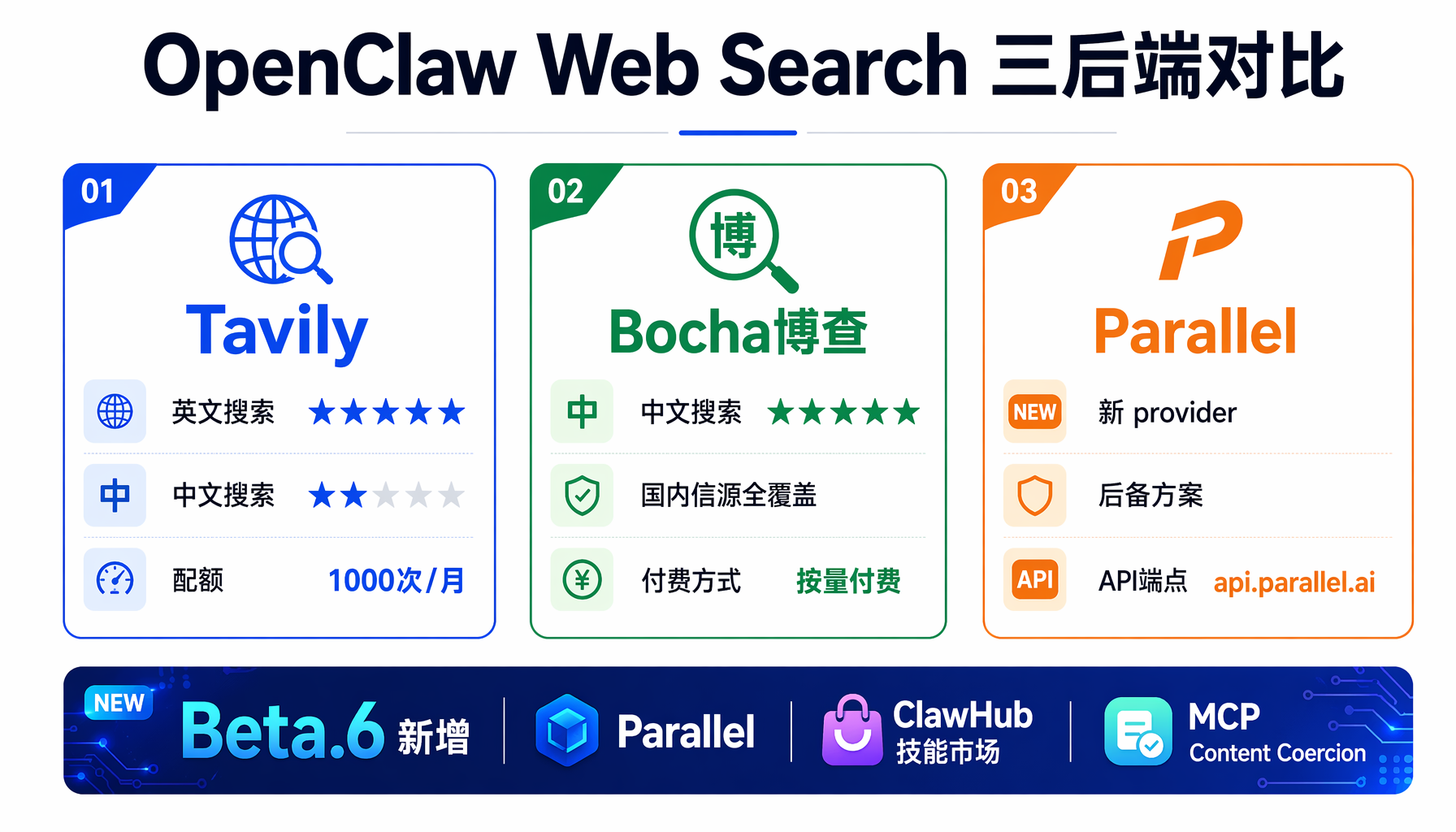 ▲ OpenClaw三搜索后端对比：Tavily（英文强）、Bocha博查（中文强）、Paralle