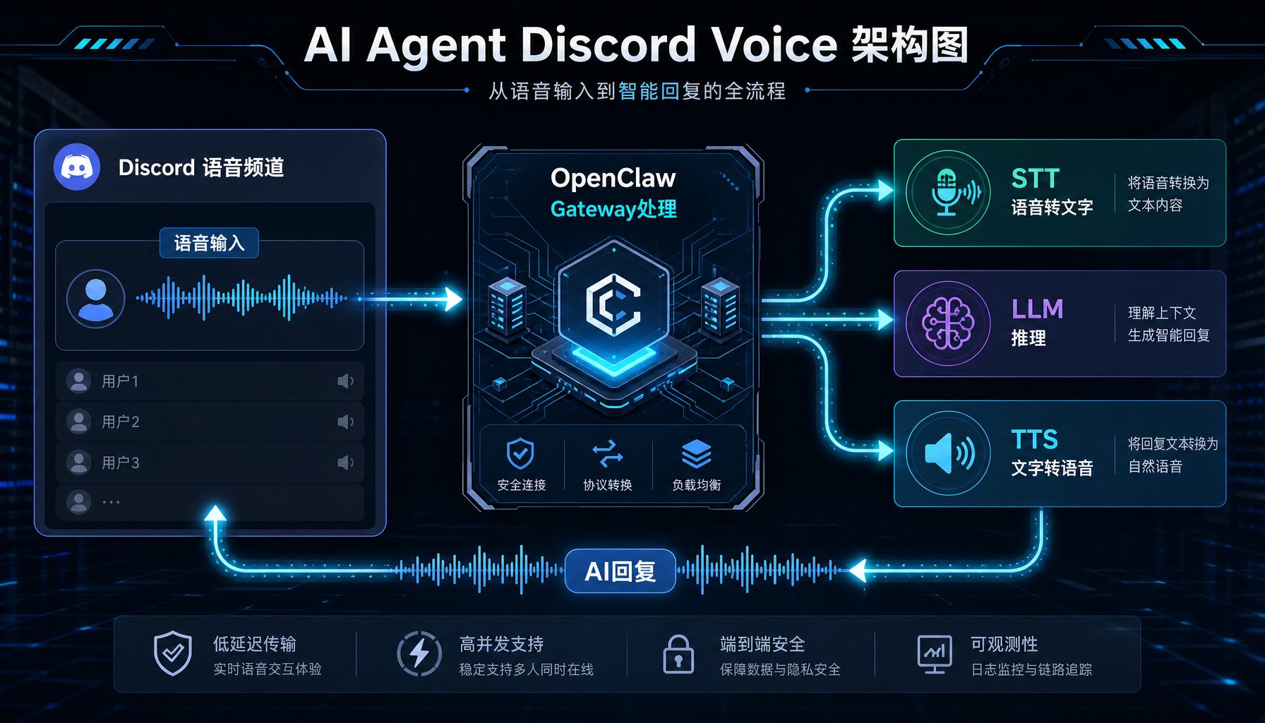 OpenClaw Discord Voice 架构流程图