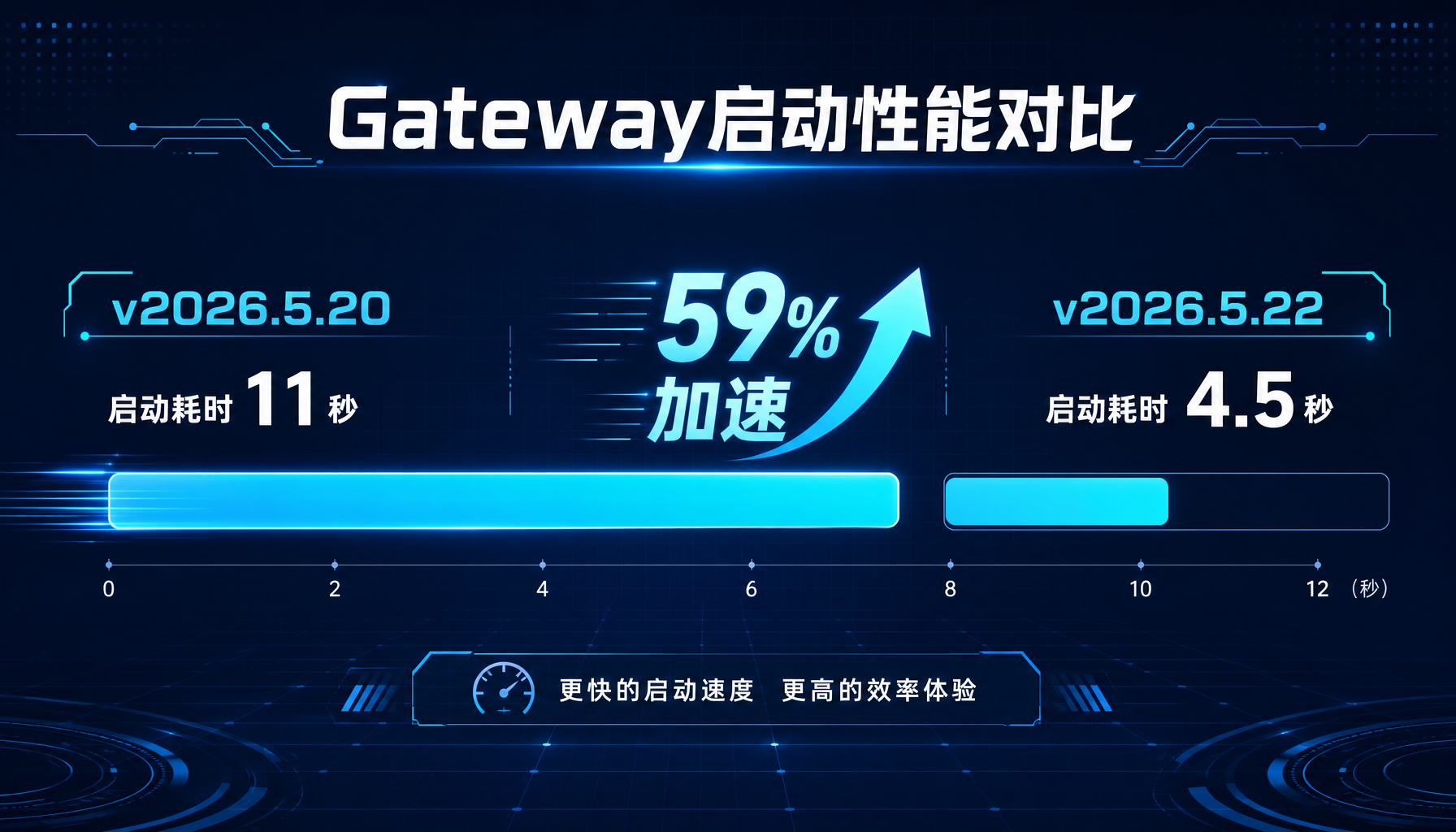 Gateway启动性能对比：v2026.5.20耗时11秒 vs v2026.5.22耗时4.5秒，提速59%