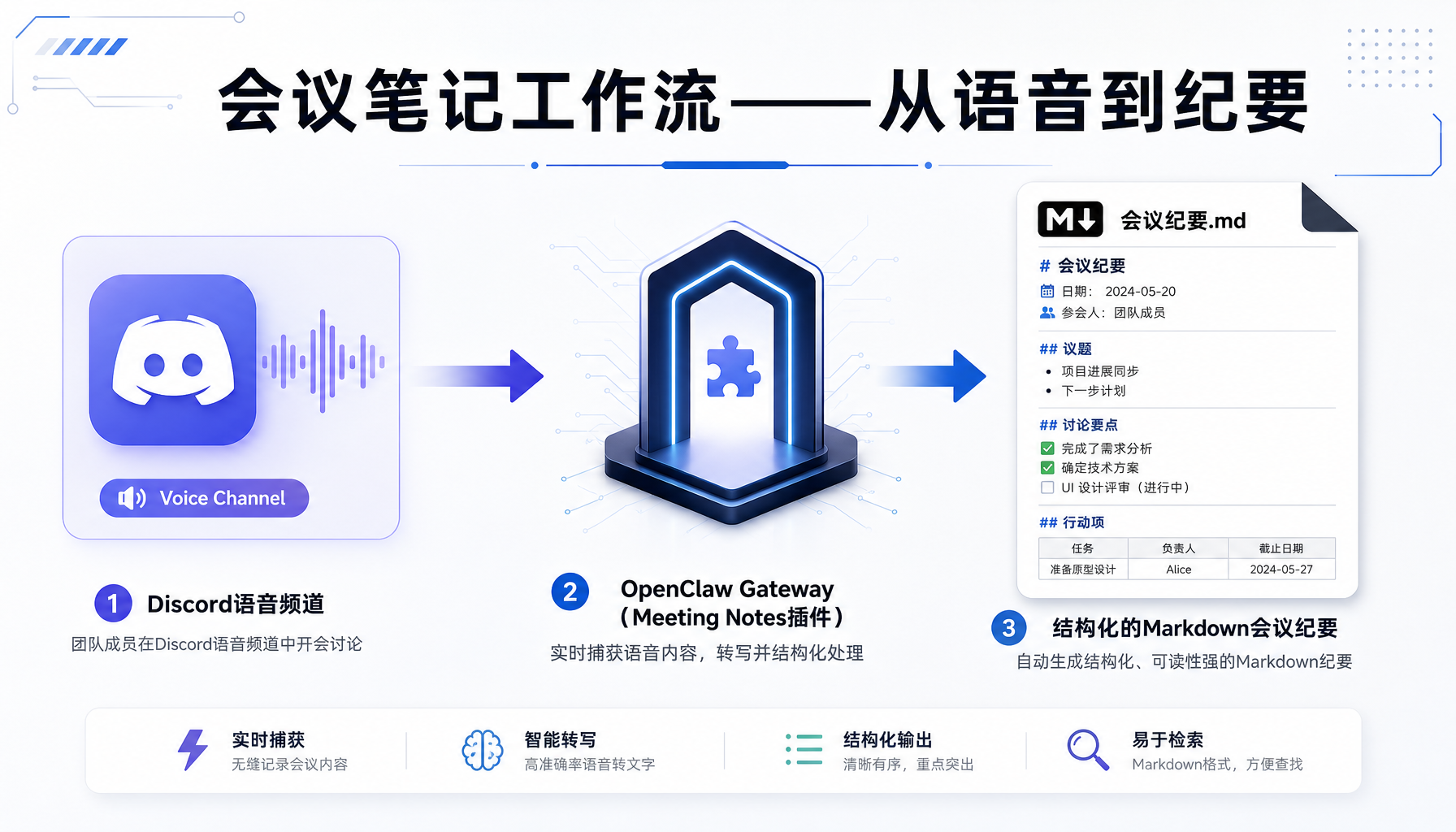 Meeting Notes工作流：Discord语音→OpenClaw Gateway→结构化Markdown会议纪要