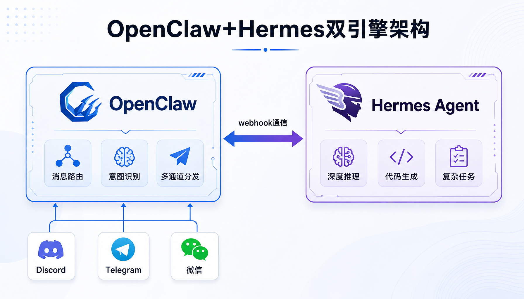 OpenClaw+Hermes双引擎架构：消息通道→OpenClaw Gateway路由→Hermes Agent深度推理