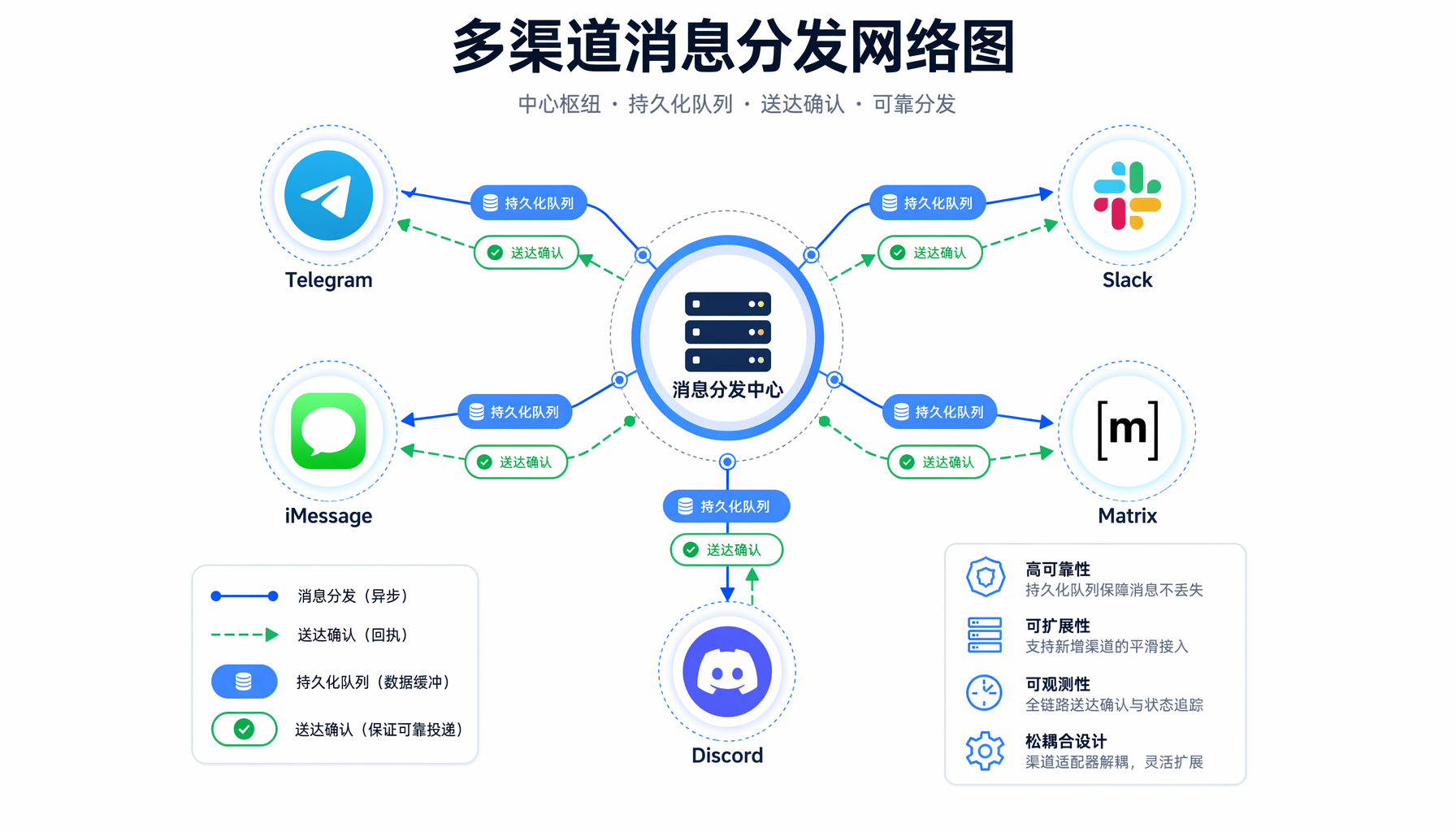 多渠道消息分发网络：中心Gateway枢纽、5个平台连接、持