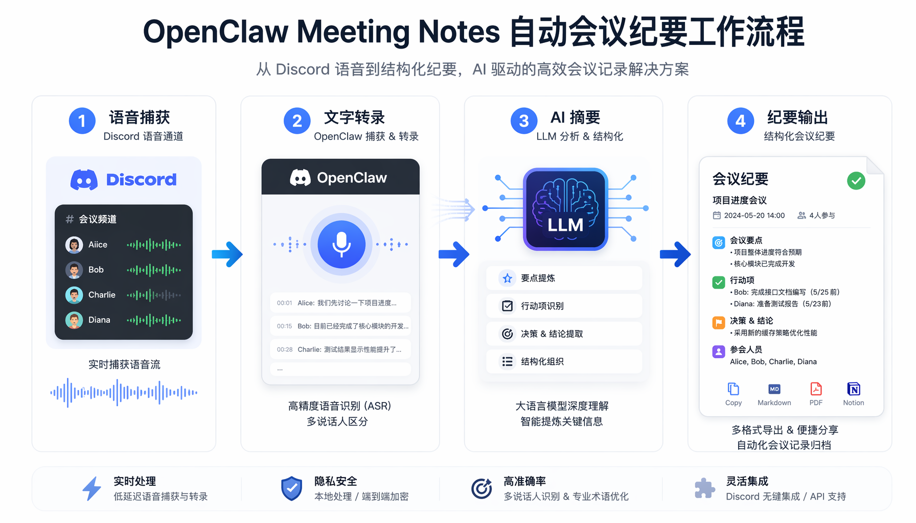 OpenClaw Meeting Notes 自动会议纪要工作流程