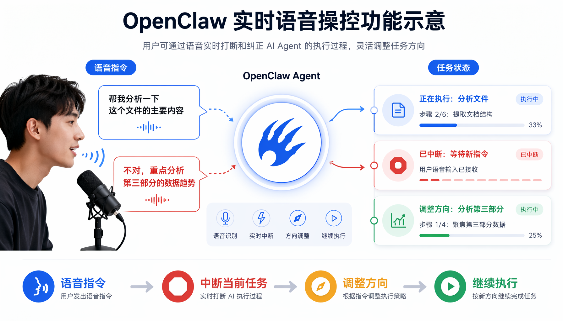 OpenClaw 实时语音操控功能示意