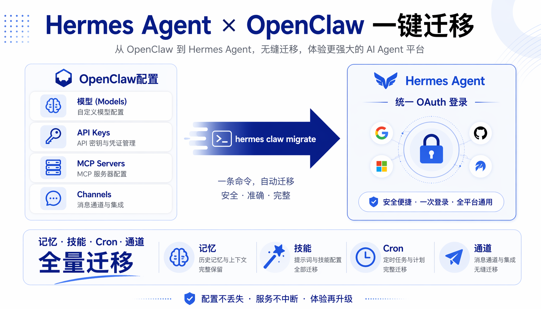 ▲ HN 社区讨论的三大焦点：迁移体验对比、信任与争议、企业实战应用场景