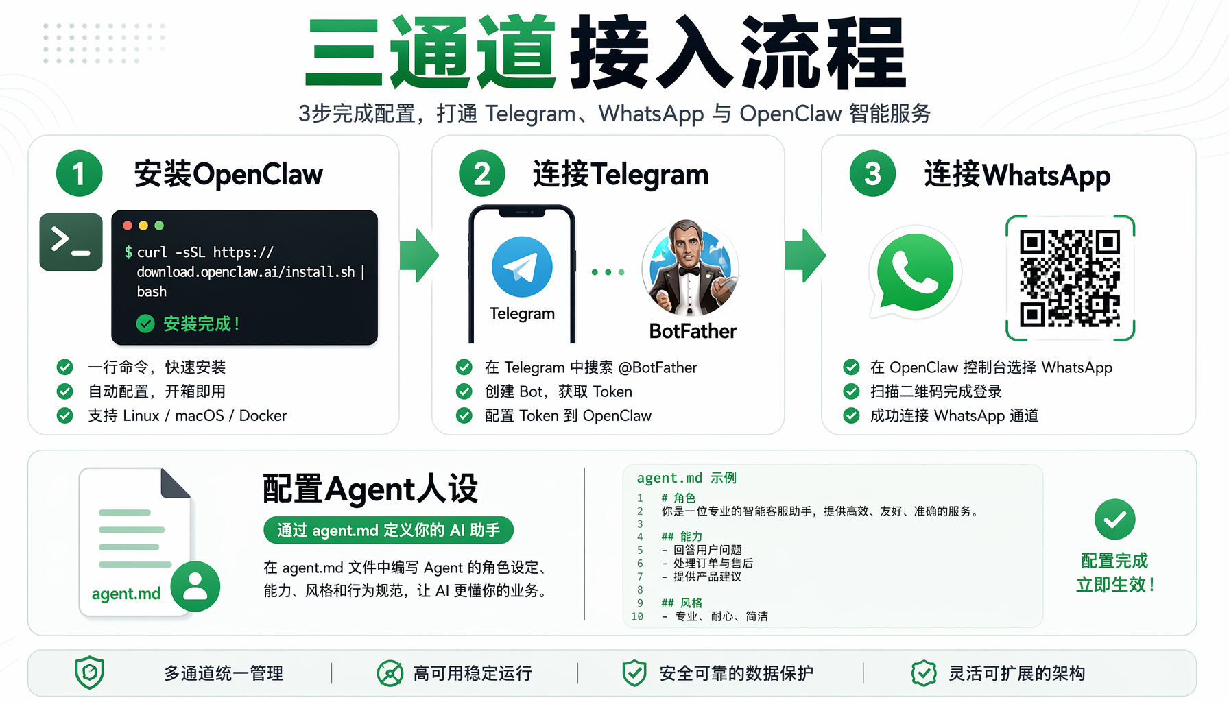 OpenClaw 多通道架构：Gateway作为唯一中枢，统一接入Telegram、WhatsApp