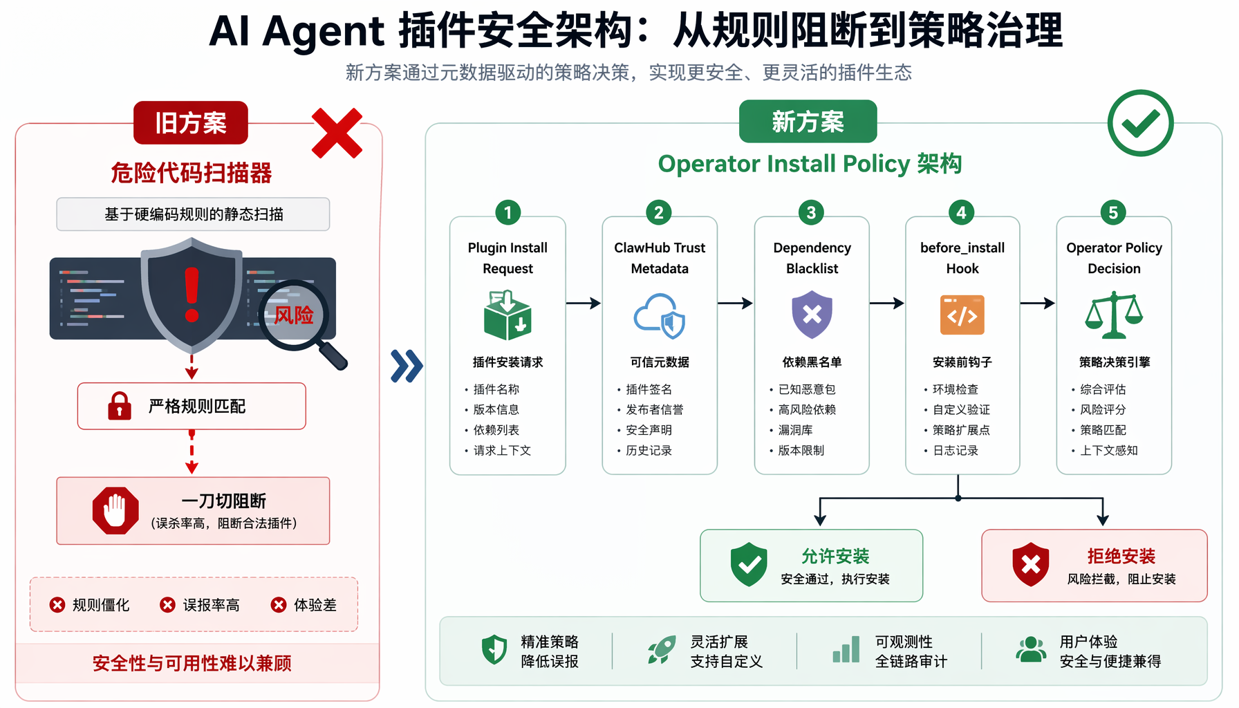 OpenClaw插件安全策略-插图1