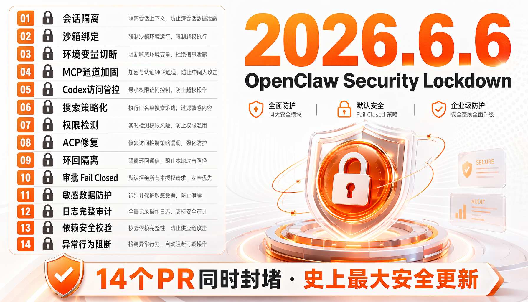 ▲ OpenClaw 2026.6.6 安全封锁：14个PR同时加固的14个攻击面