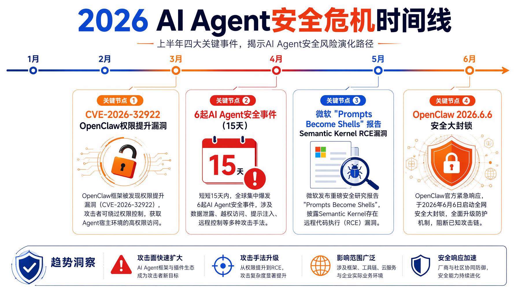 ▲ 2026年AI Agent安全危机时间线：从CVE漏洞到行业觉醒