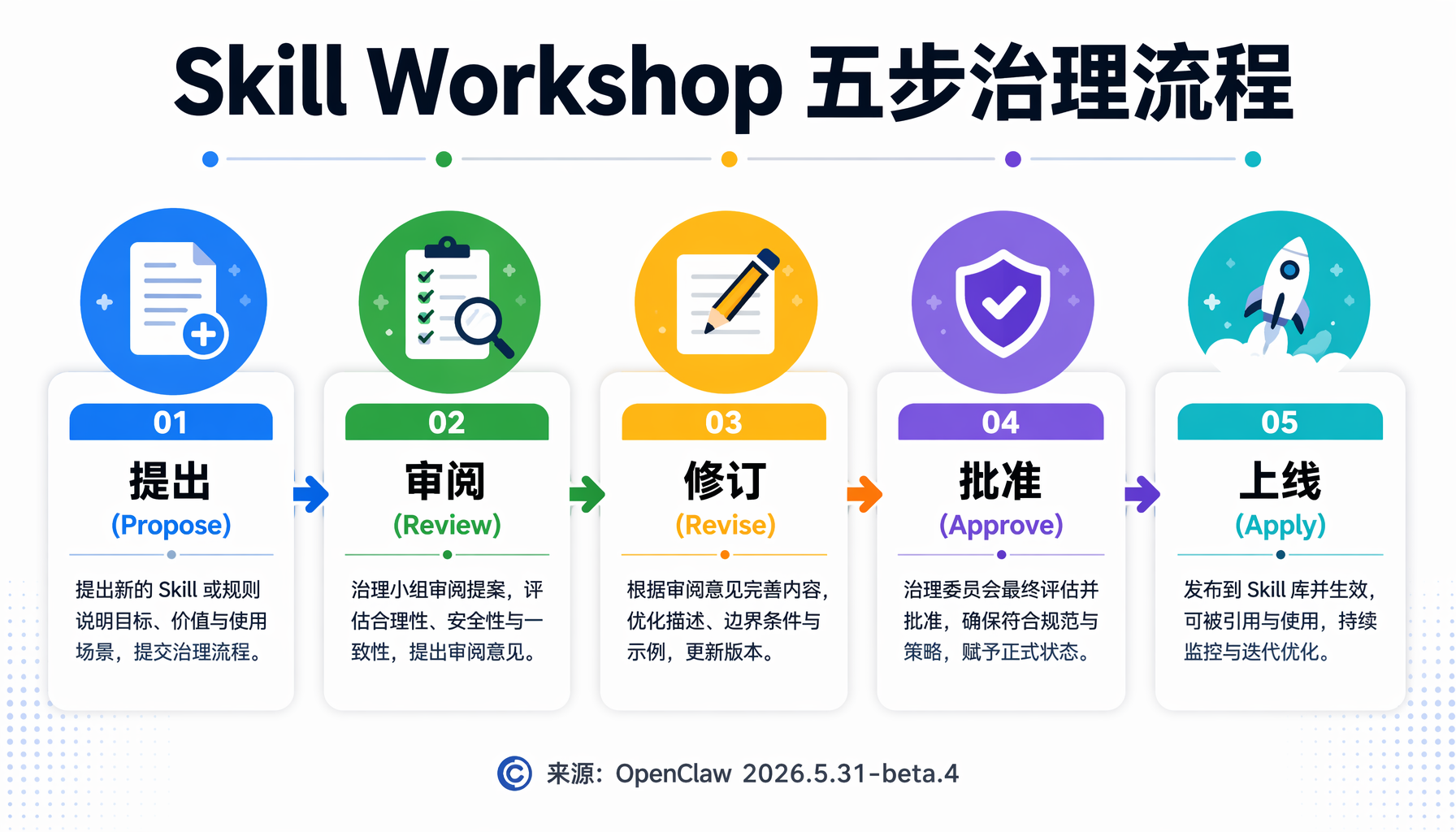 ▲ 图1：Skill Workshop 五步治理流程 — 提出→审阅→修订→批准→上线