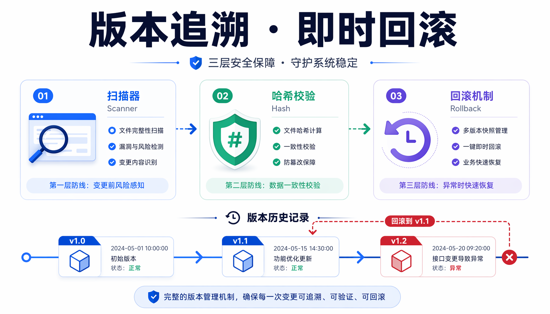 ▲ 图3：版本管理三层安全网 — 扫描器、哈希校验、即时回滚