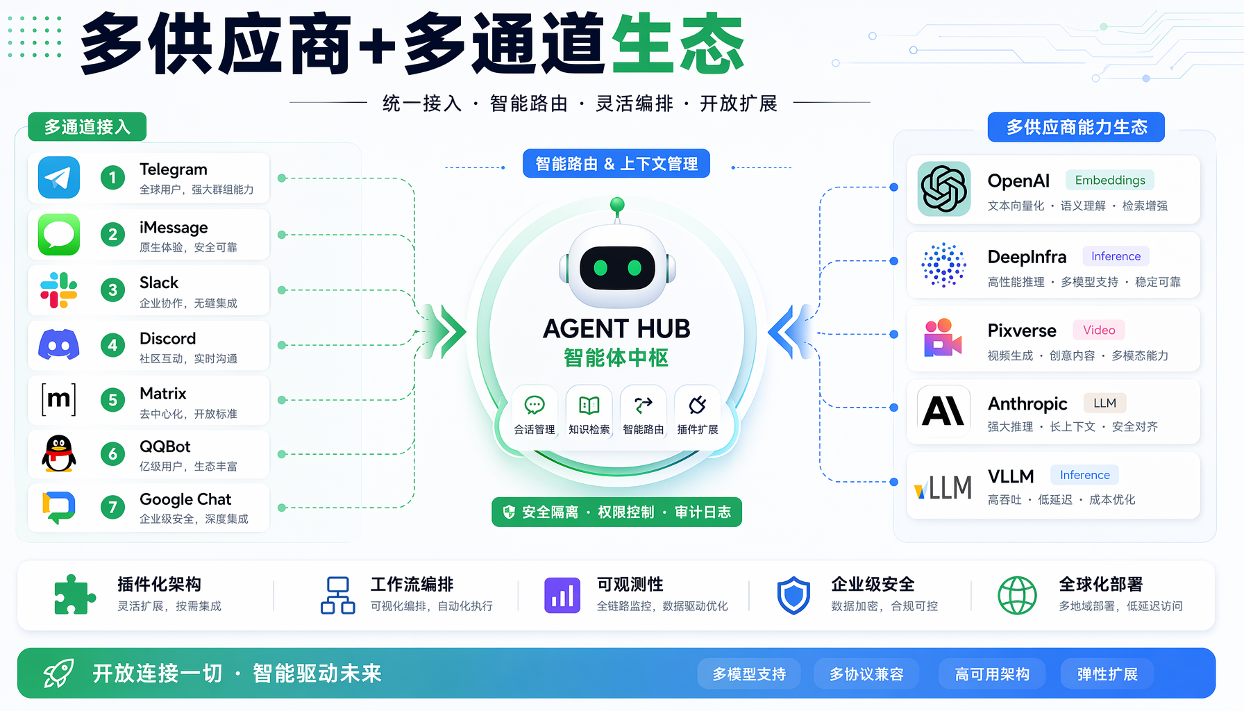 多供应商+多通道生态