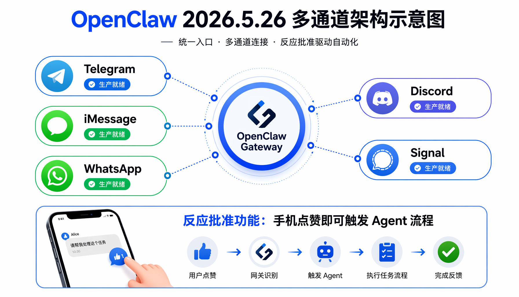 OpenClaw Transcript 统一数据管线：对话、Codex、WebChat、语音、会议 → Transcript引擎 → 摘要、镜像、回放、搜索、审计