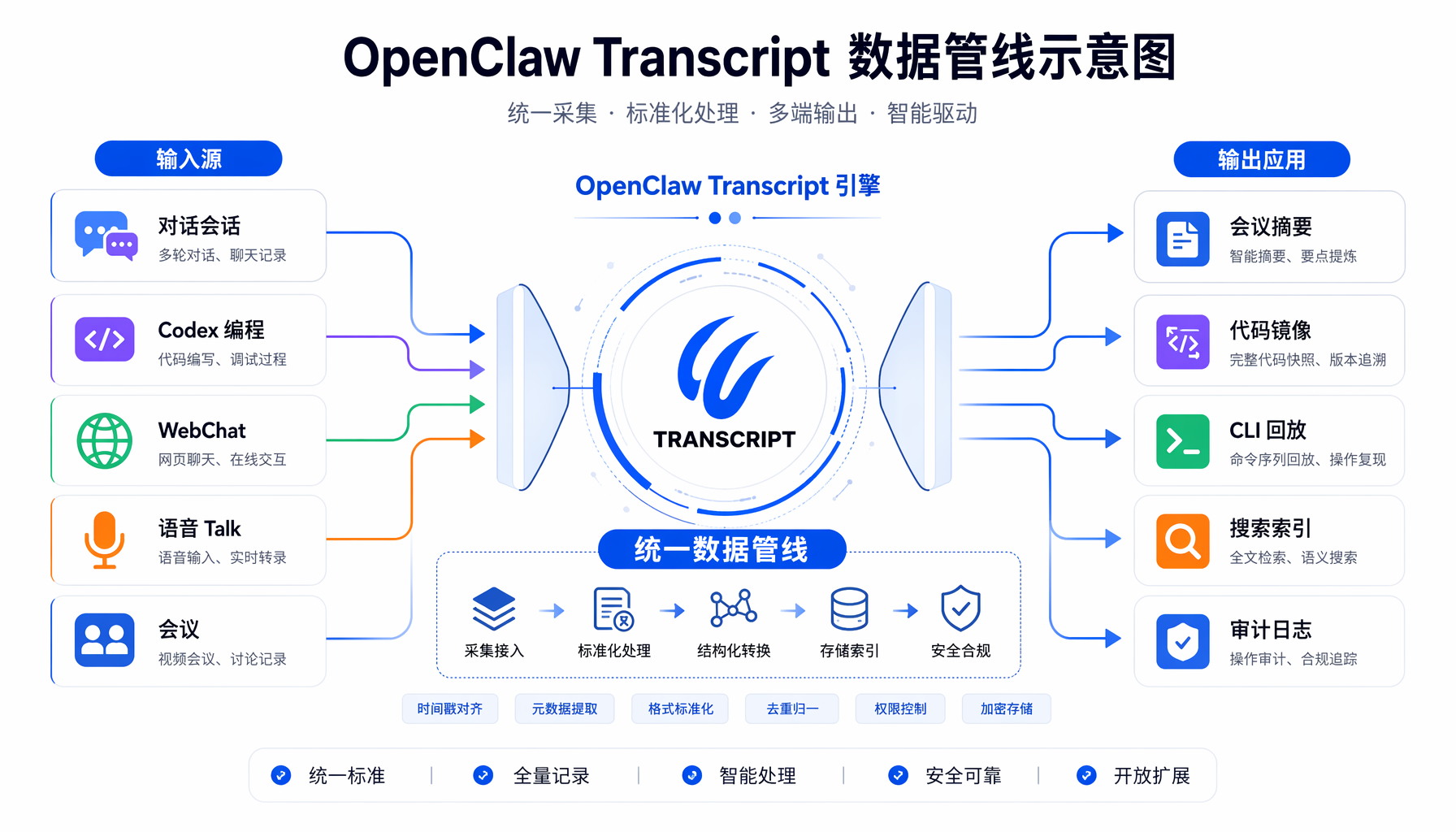 OpenClaw 2026.5.26 多通道架构：Telegram、iMessage、WhatsApp、Discord、Signal 全通道生产就绪