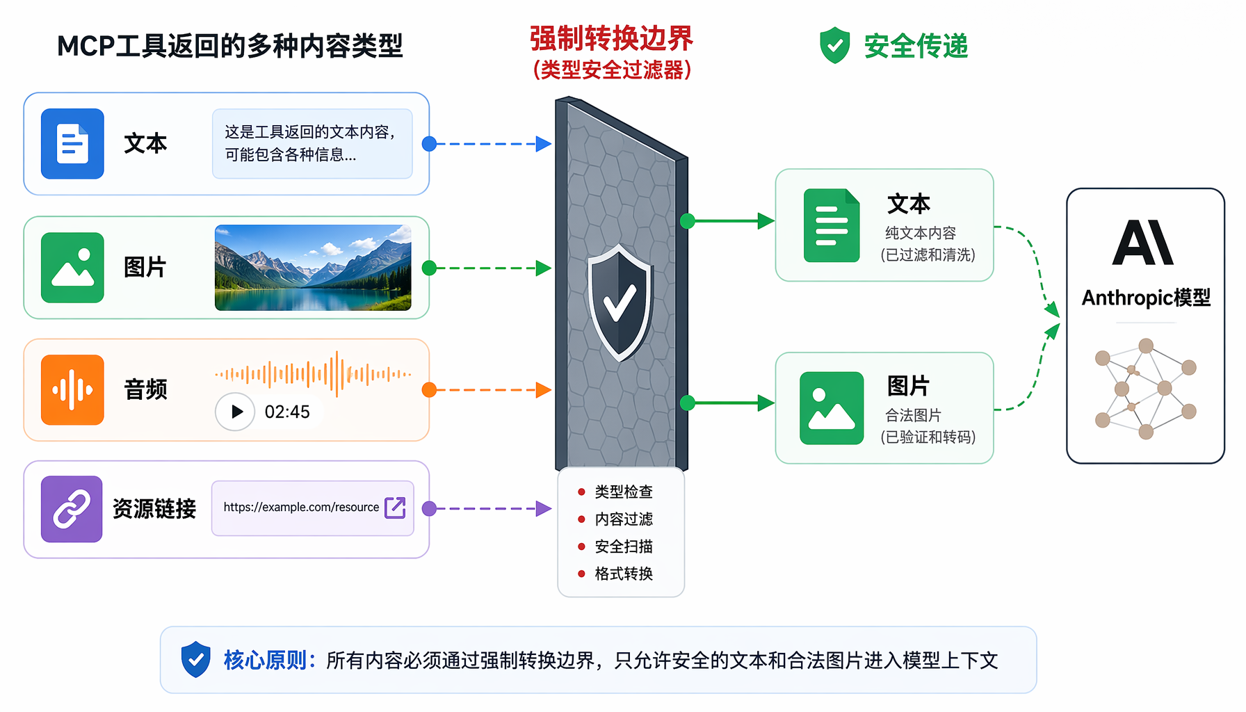 MCP协议内容类型强制转换示意图