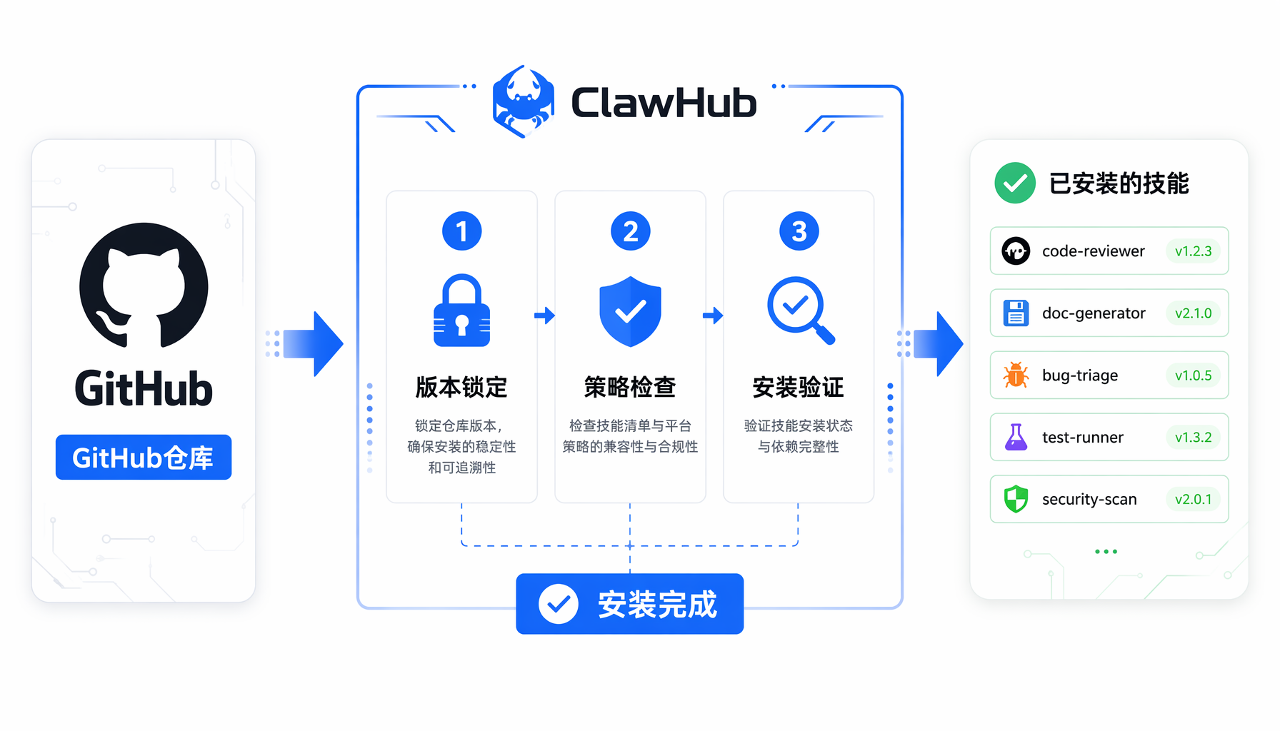 ClawHub GitHub技能安装流程图
