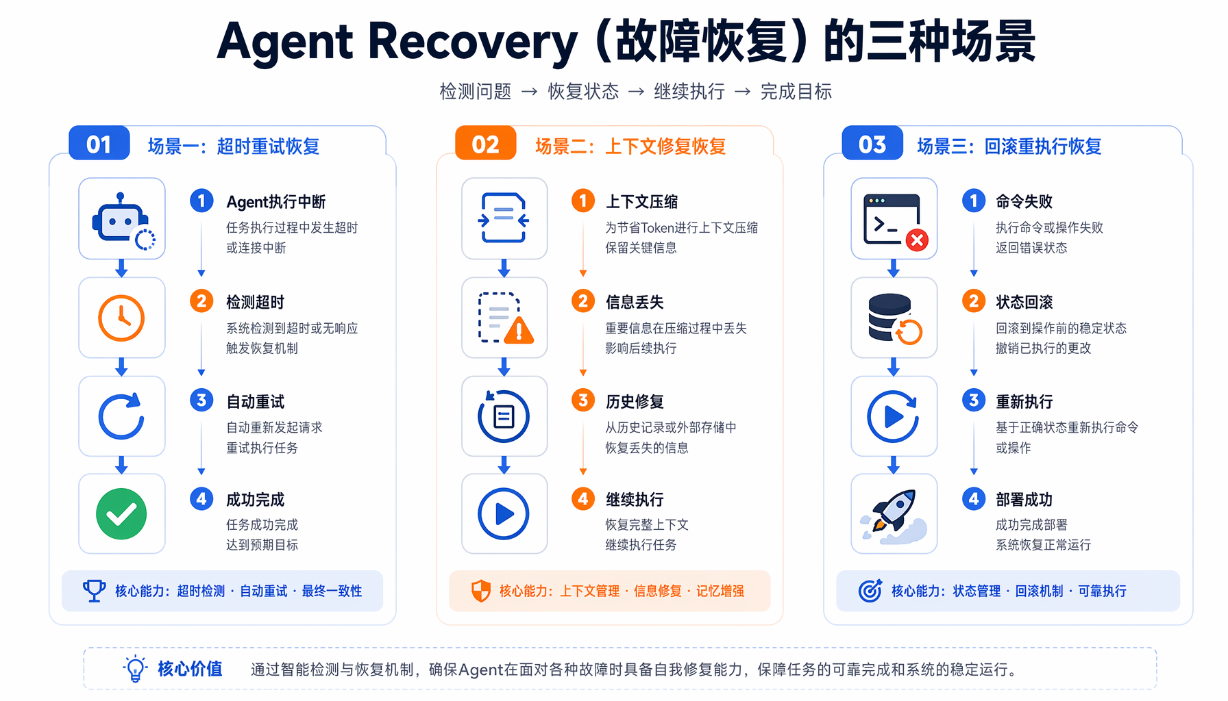 一人公司三Agent架构：writer内容创作、dev开发运维、ops运营监控三条线协同工作
