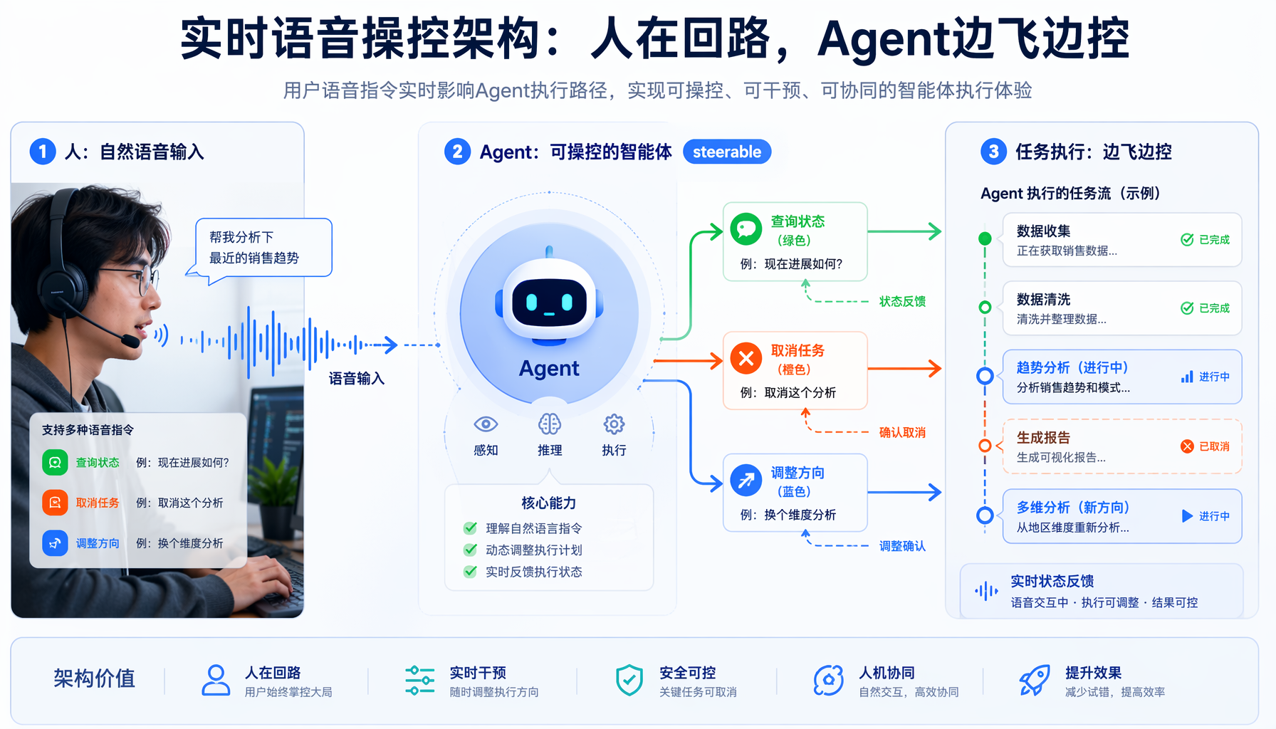 OpenClaw语音实时操控示意图