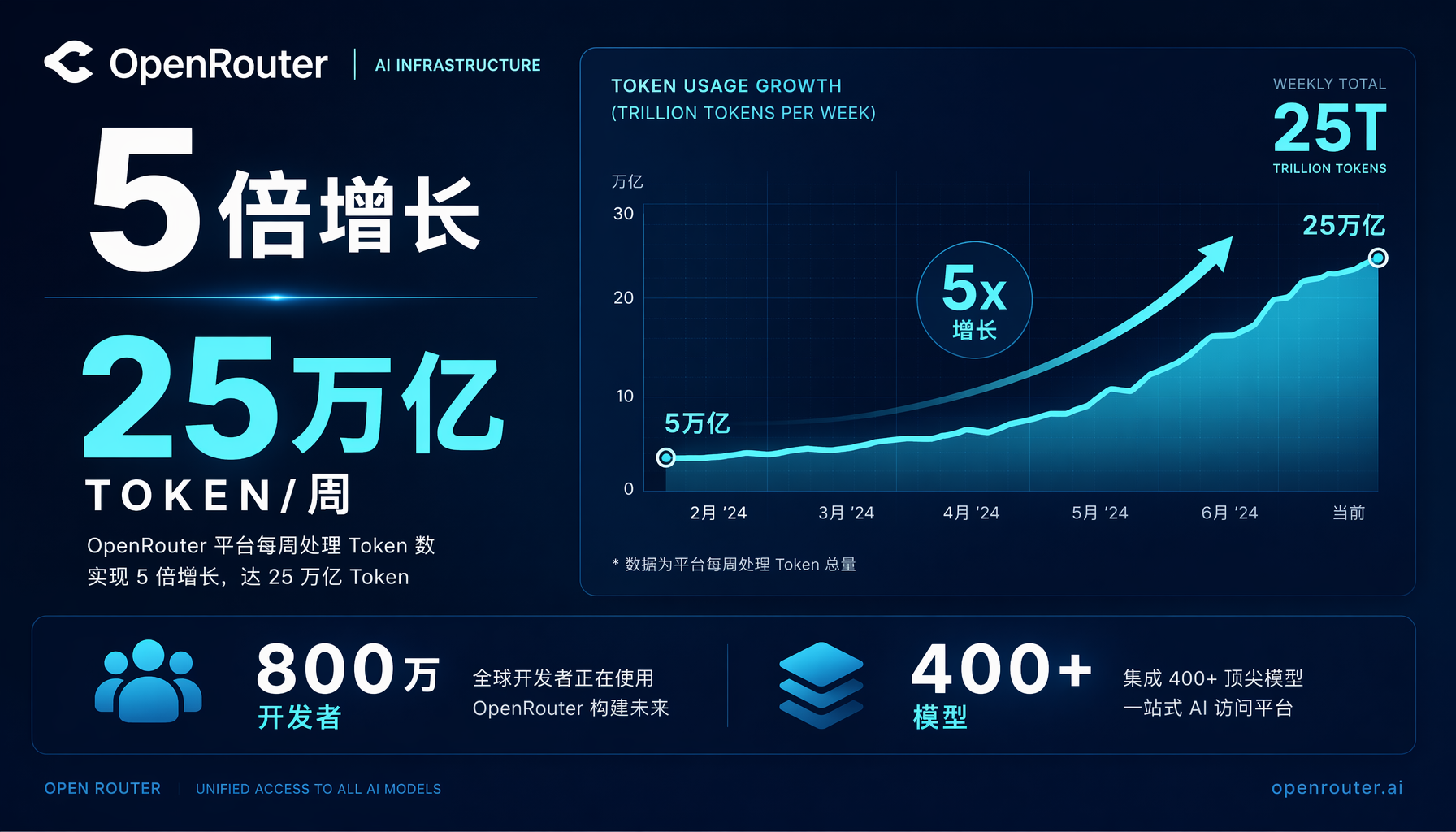 OpenRouter平台增长数据：5倍增长，25万亿token/周，800万开发者，400+模型