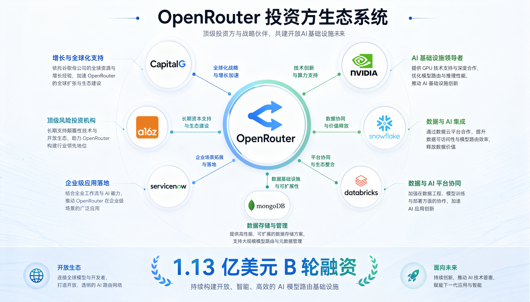 OpenRouter投资方生态系统：CapitalG、英伟达、Snowflake、Databricks、MongoDB、ServiceNow、a16z联合投资1.13亿美元