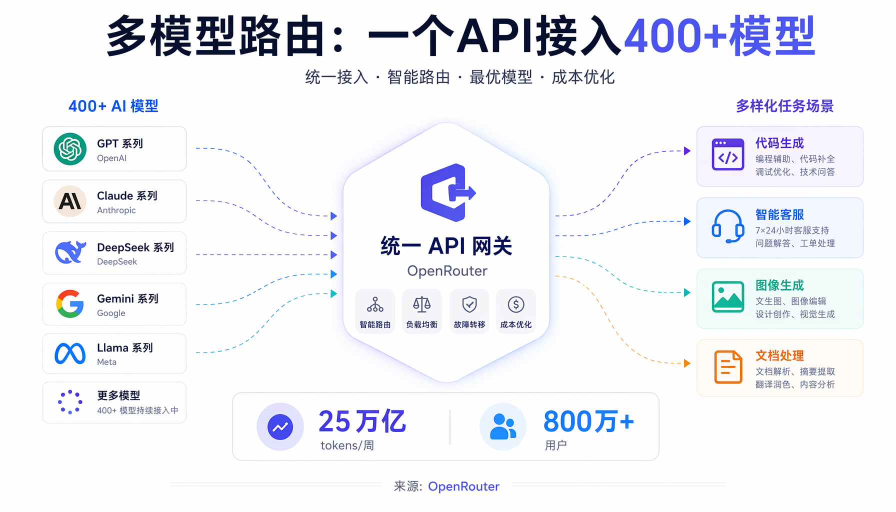多模型路由：一个API接入400+模型