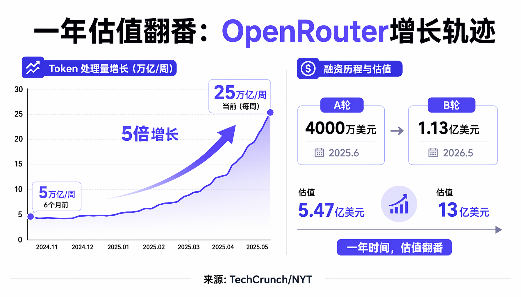 一年估值翻番：OpenRouter增长轨迹