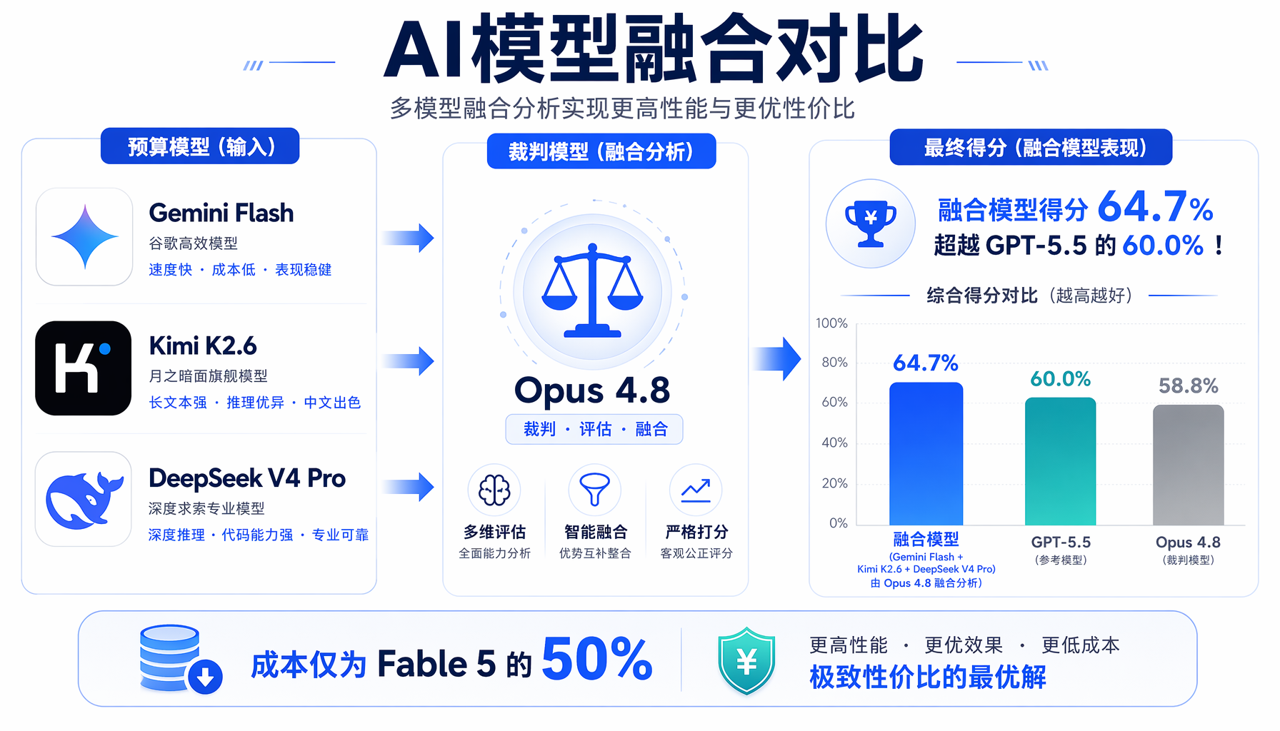 ▲ 预算模型融合 vs 单体模型 DRACO基准测试得分对比
