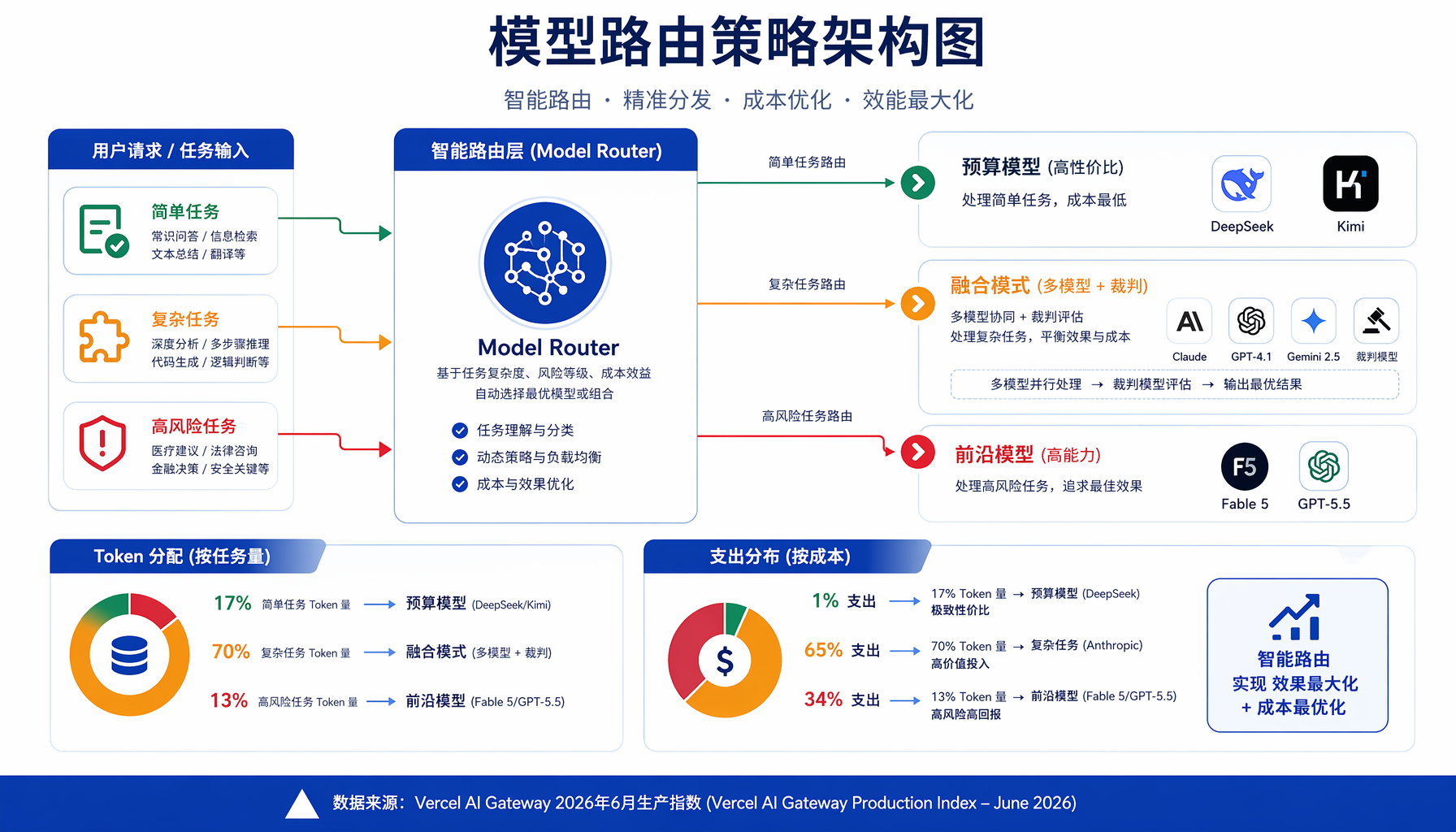 ▲ AI模型路由策略：按任务复杂度动态分配模型资源