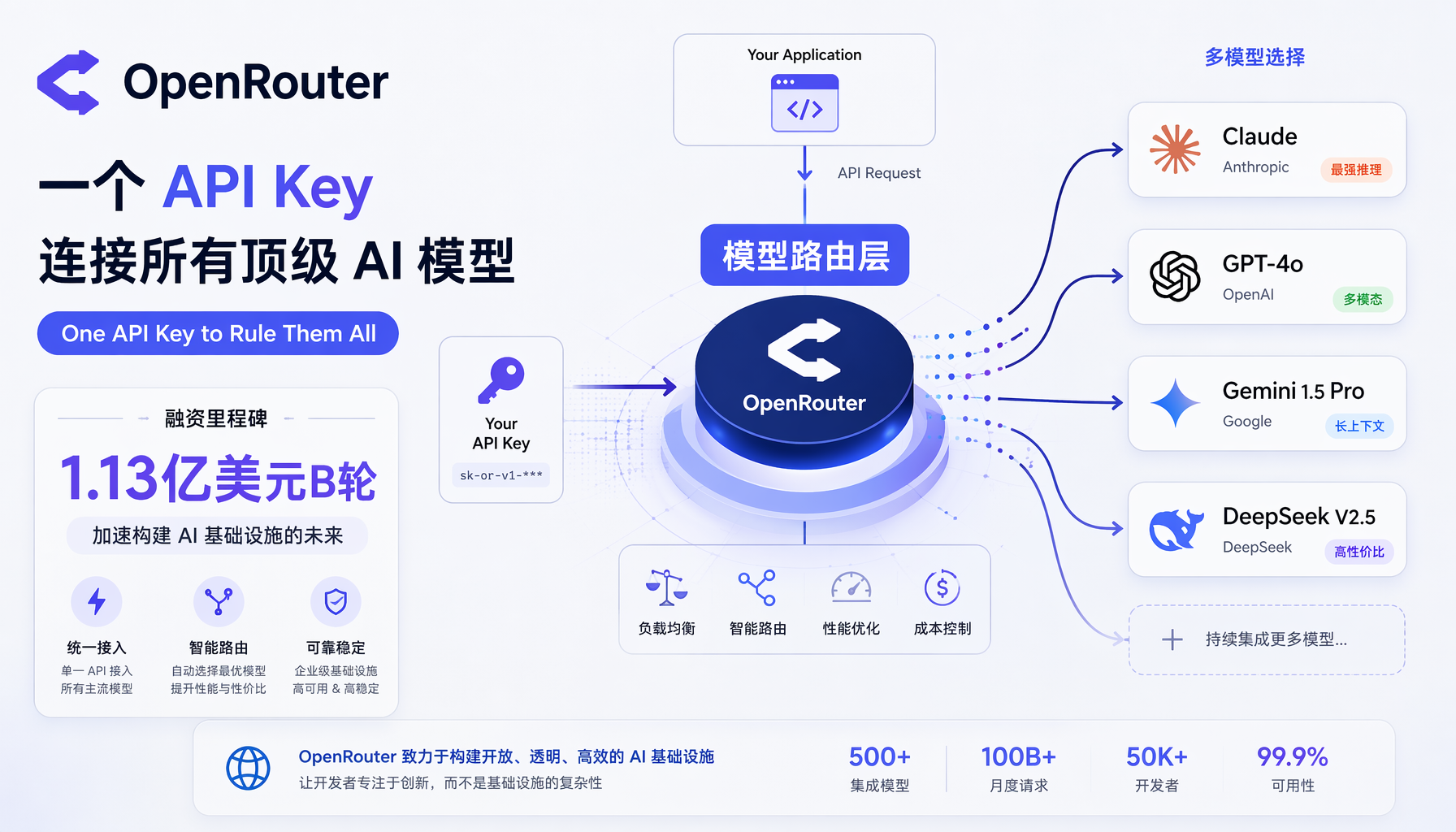 OpenRouter API路由示意图