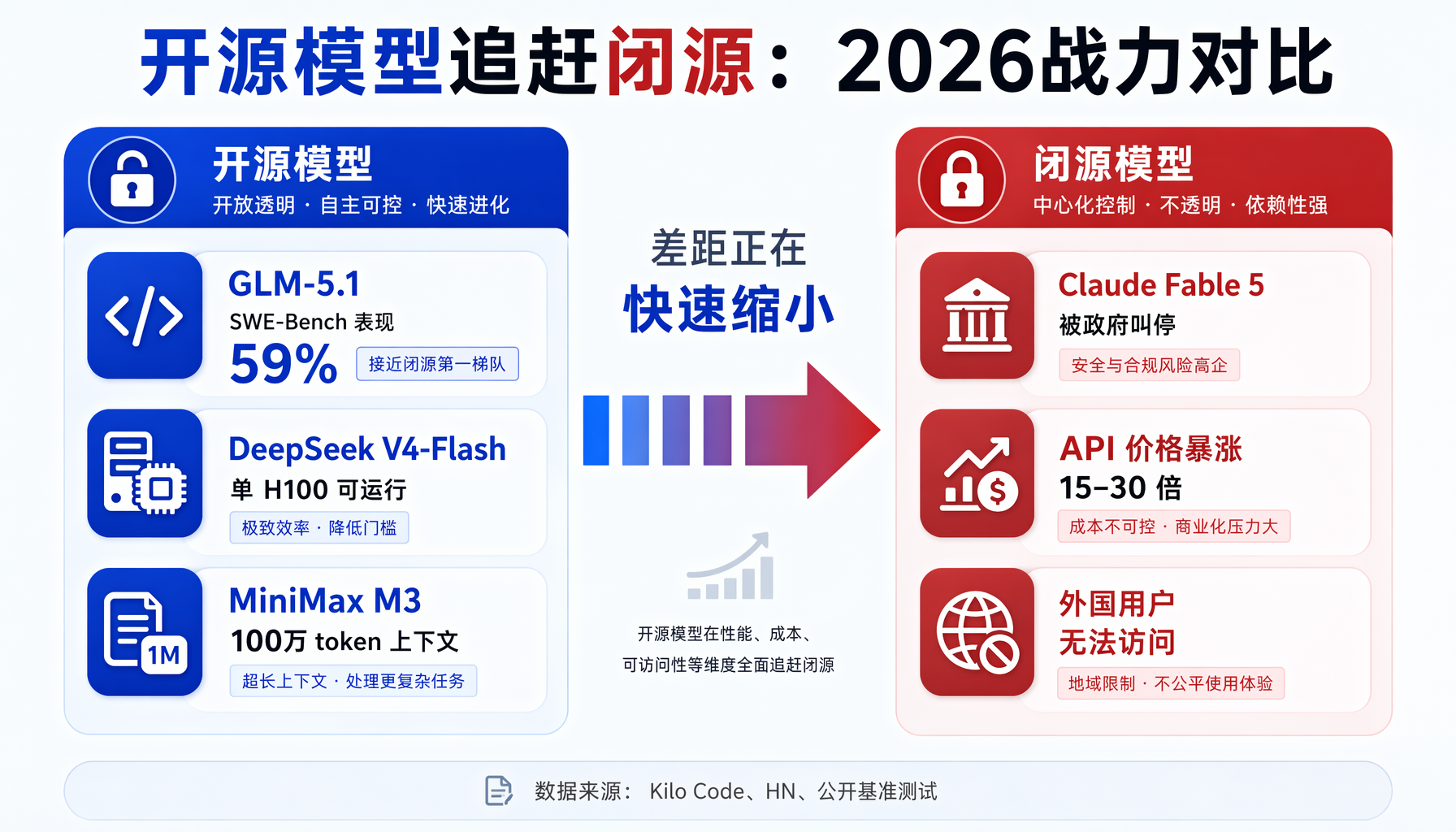 ▲ 图1：2026年开源模型与闭源模型战力对比——差距正在以超出预期的速度缩小