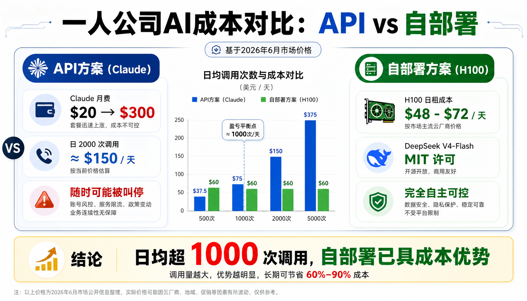 ▲ 图2：一人公司AI成本对比——日均超1000次API调用时，自部署开源模型已具成本优势