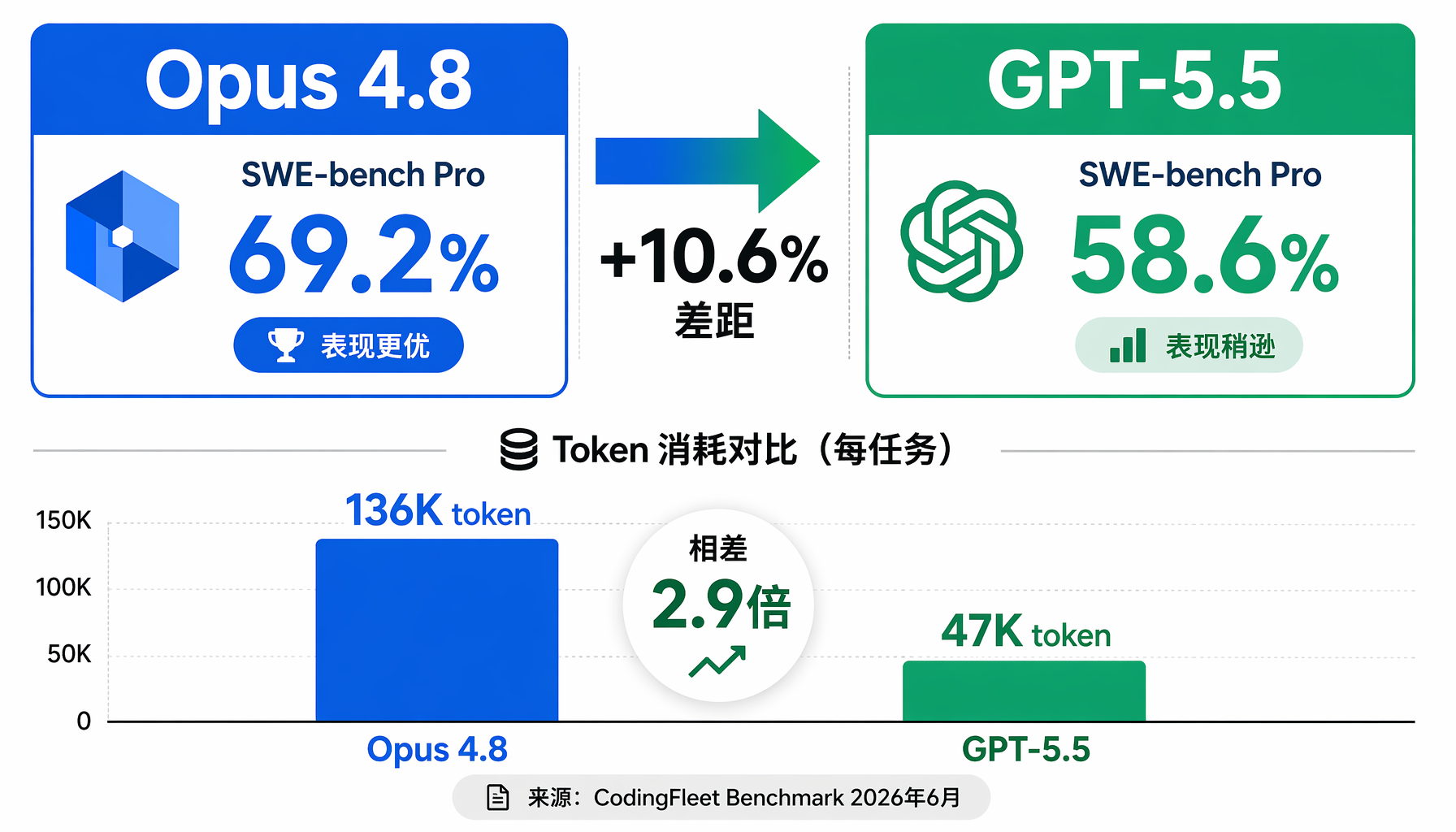 ▲ Opus 4.8 vs GPT-5.5 编程基准对比：SWE-bench Pro差距10.6%，