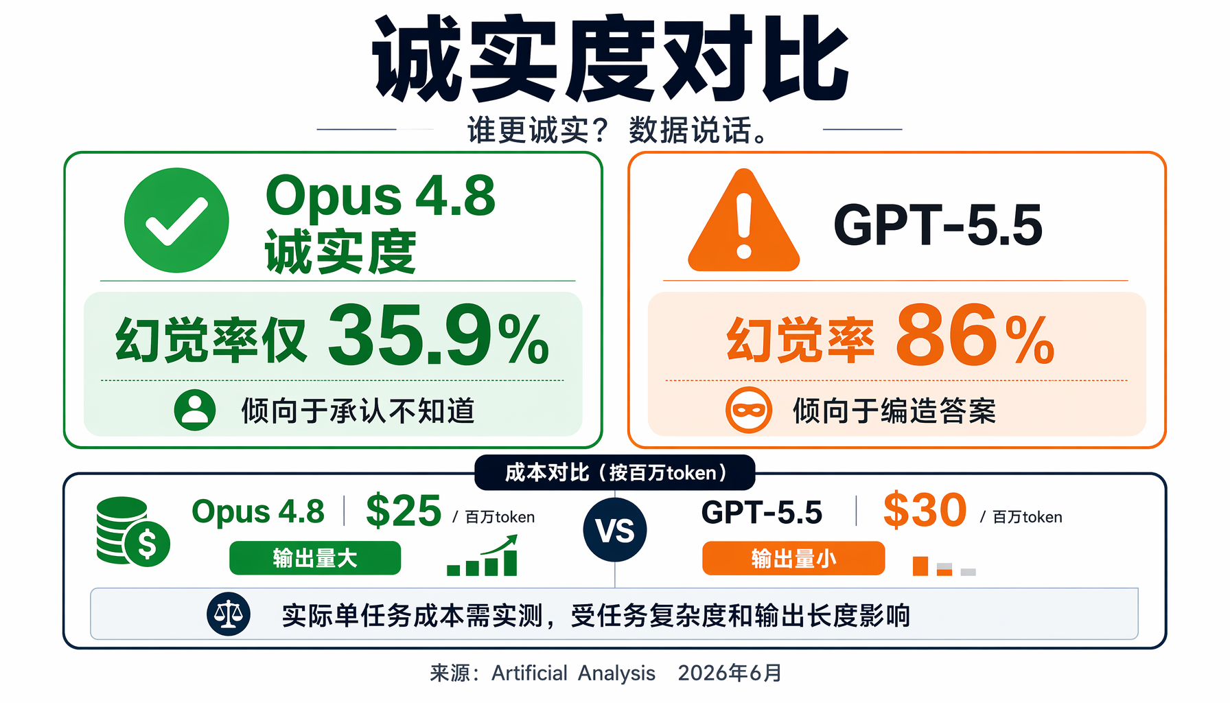 ▲ 模型诚实度对比：Opus 4.8幻觉率35.9% vs GPT-5.5幻觉率86%，编程场景下这