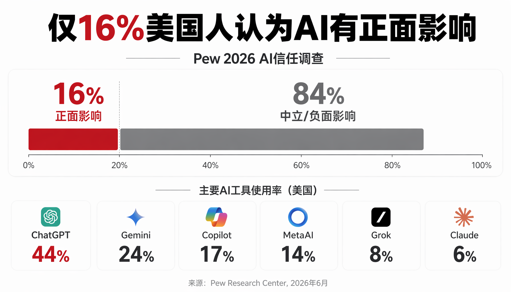 ▲ 被迫AI vs 被选择AI：信任的关键分水岭