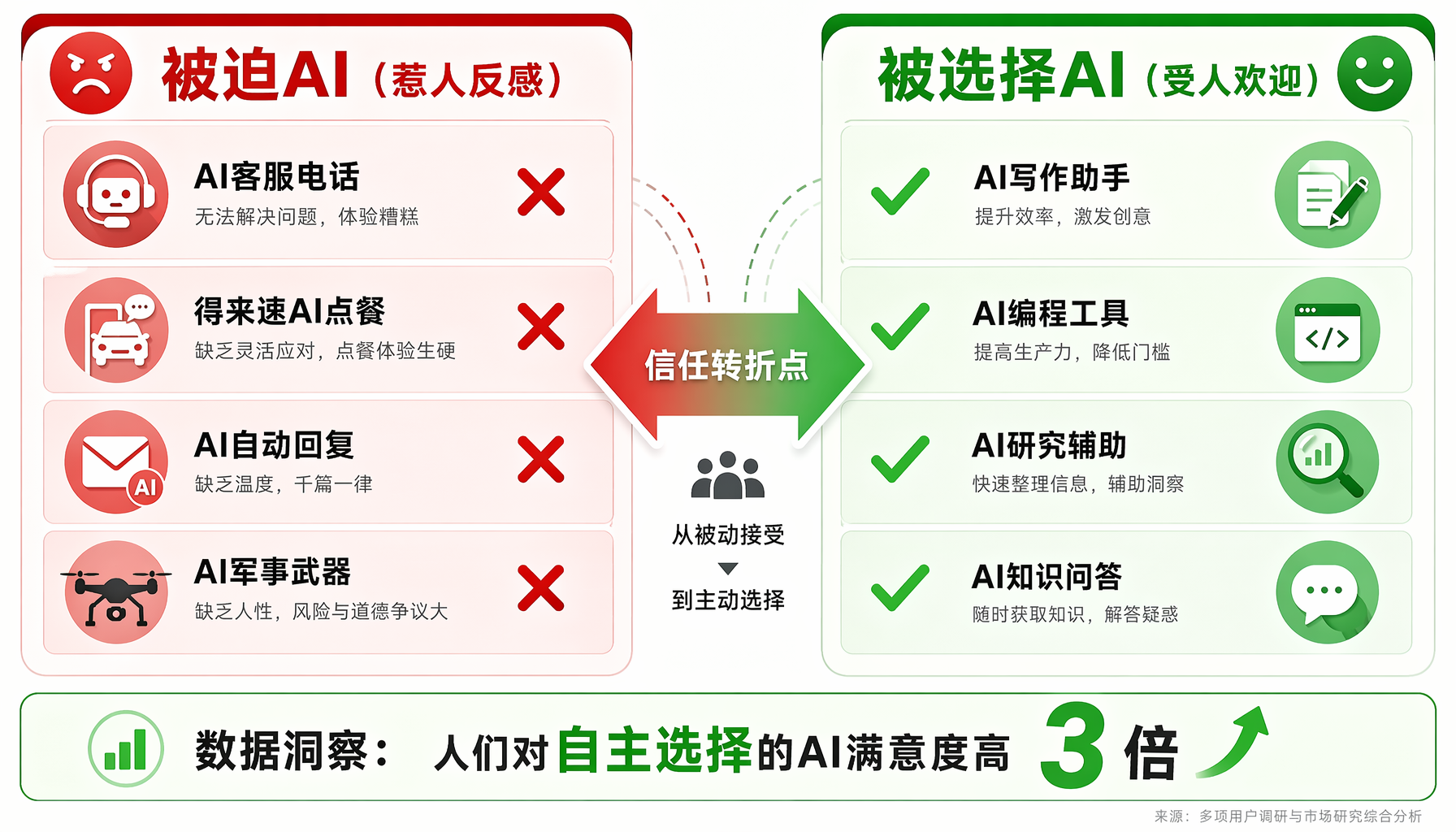 ▲ Pew 2026调查：仅16%美国人对AI持正面看法，但44%已在用ChatGPT