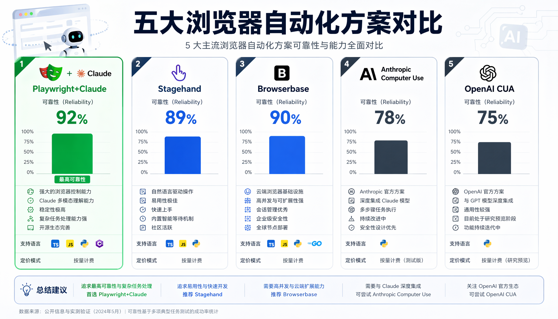 五大浏览器自动化方案对比：Playwright+Claude以92%可靠性领先