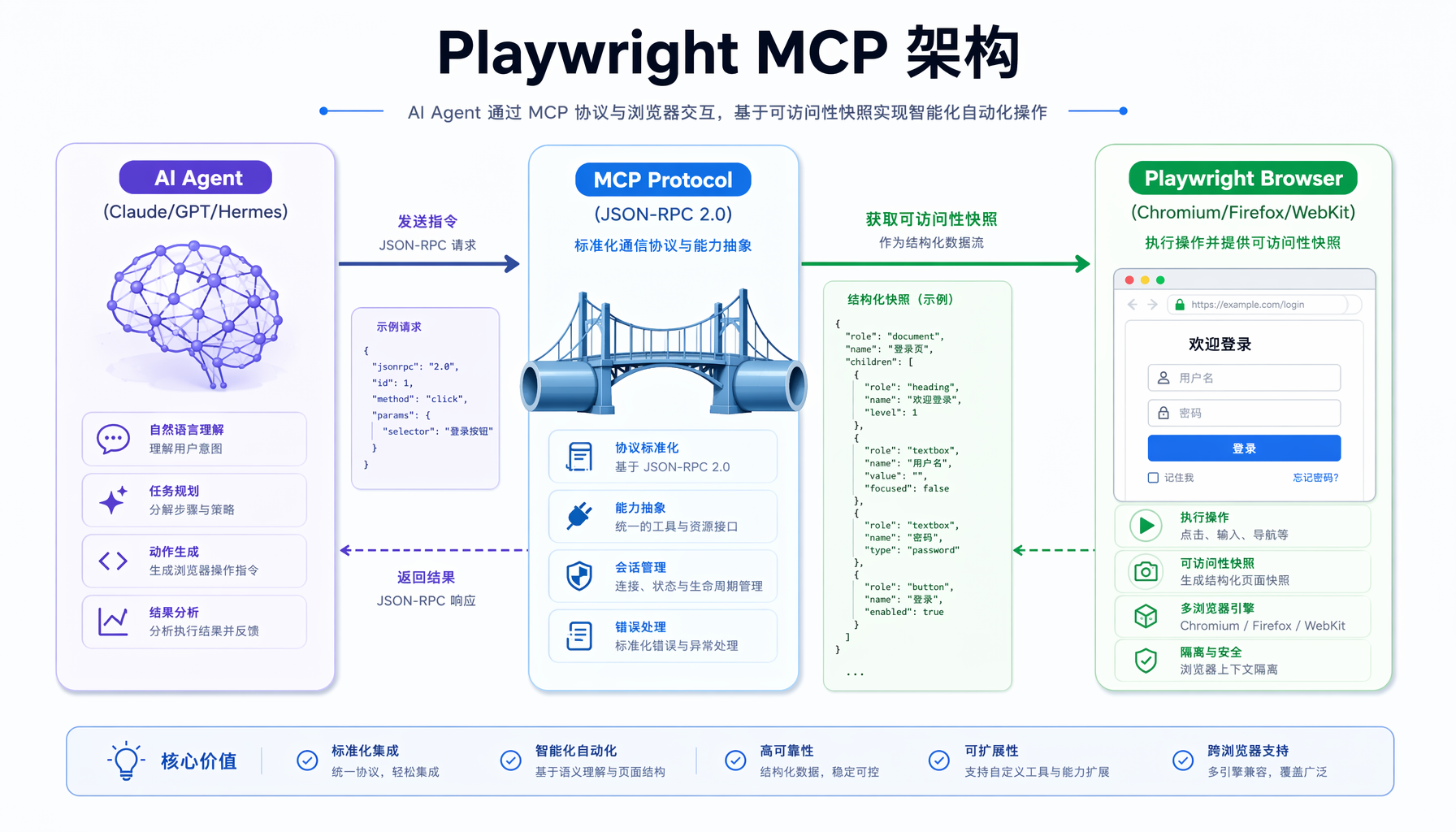 Playwright MCP架构：AI Agent通过MCP协议操控浏览器