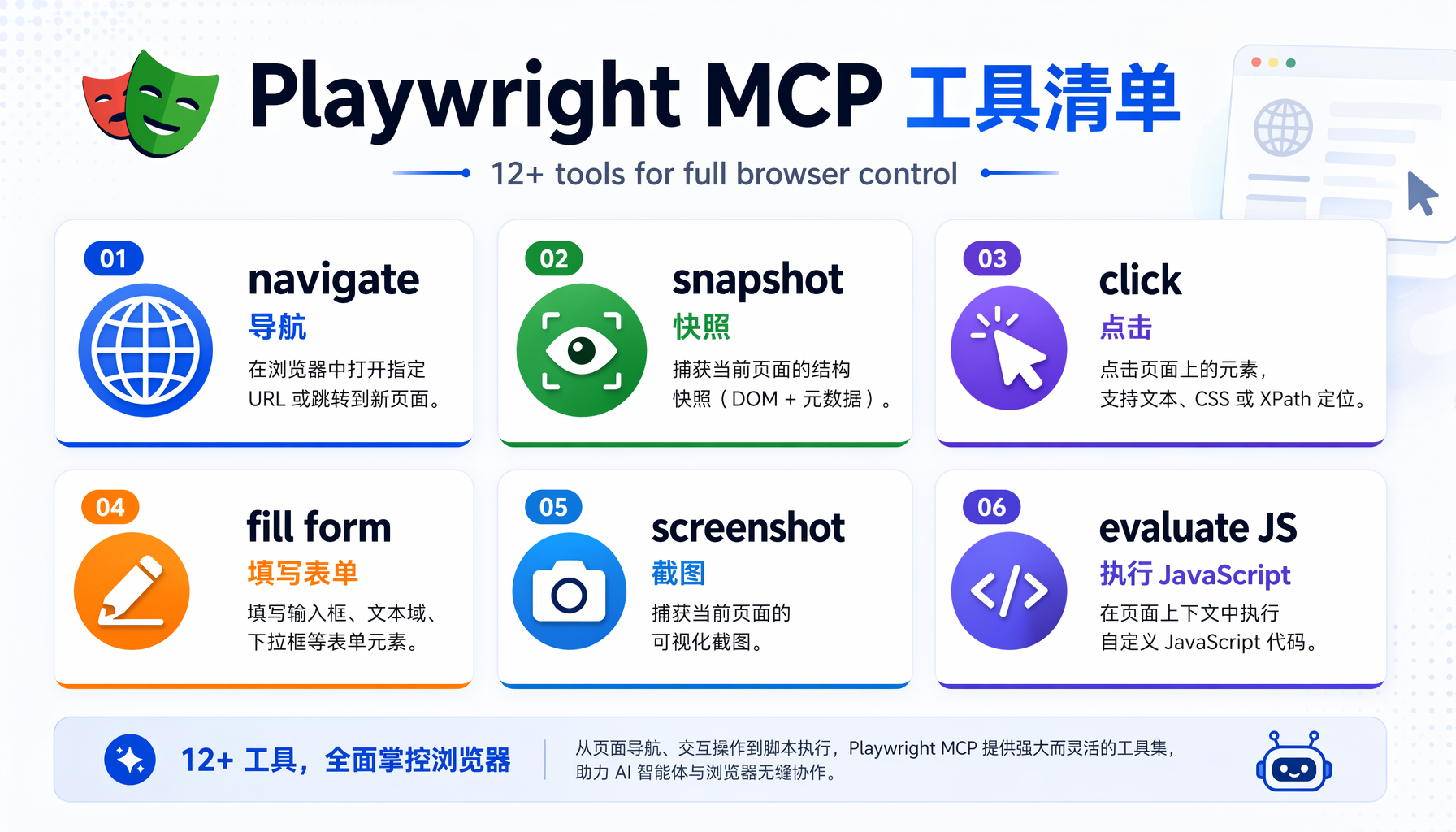 Playwright MCP工具清单：12+工具覆盖完整浏览器操控