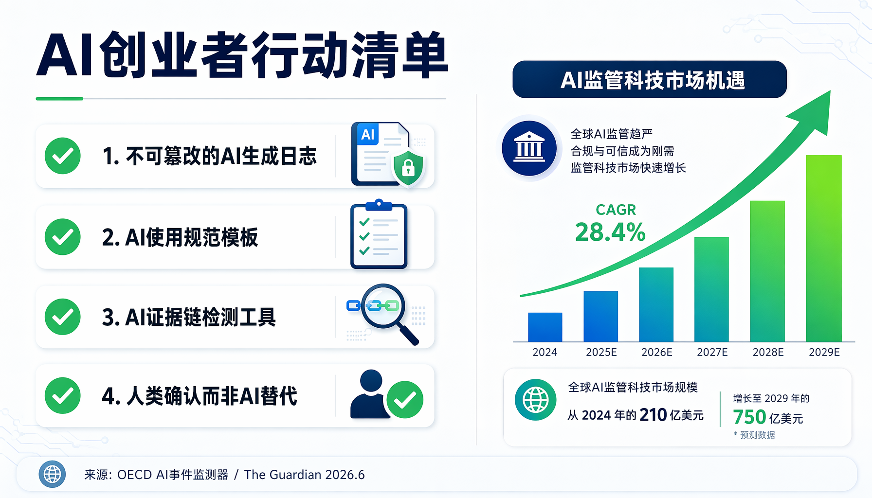▲ AI创业者行动清单：四大合规要点
