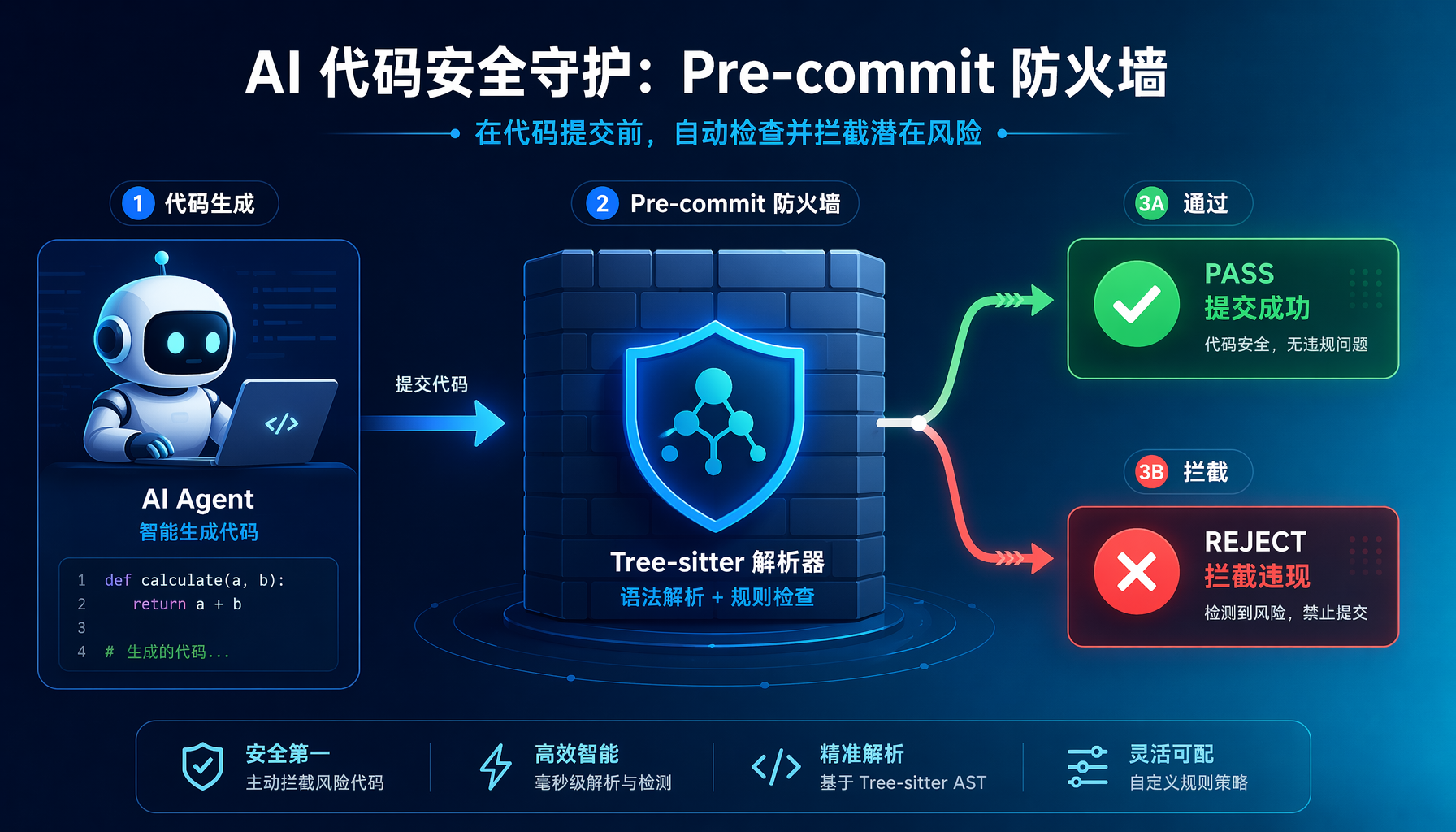 pre-commit+tree-sitter防线架构