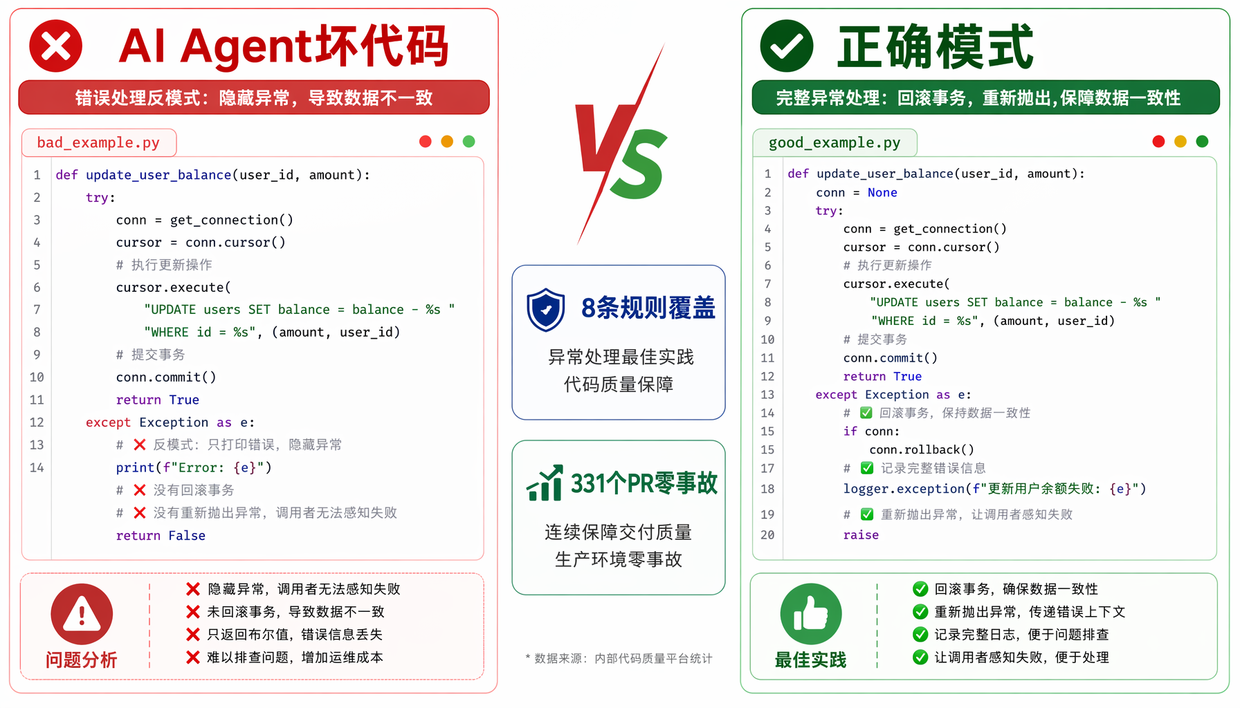 AI Agent坏代码vs正确错误处理模式对比