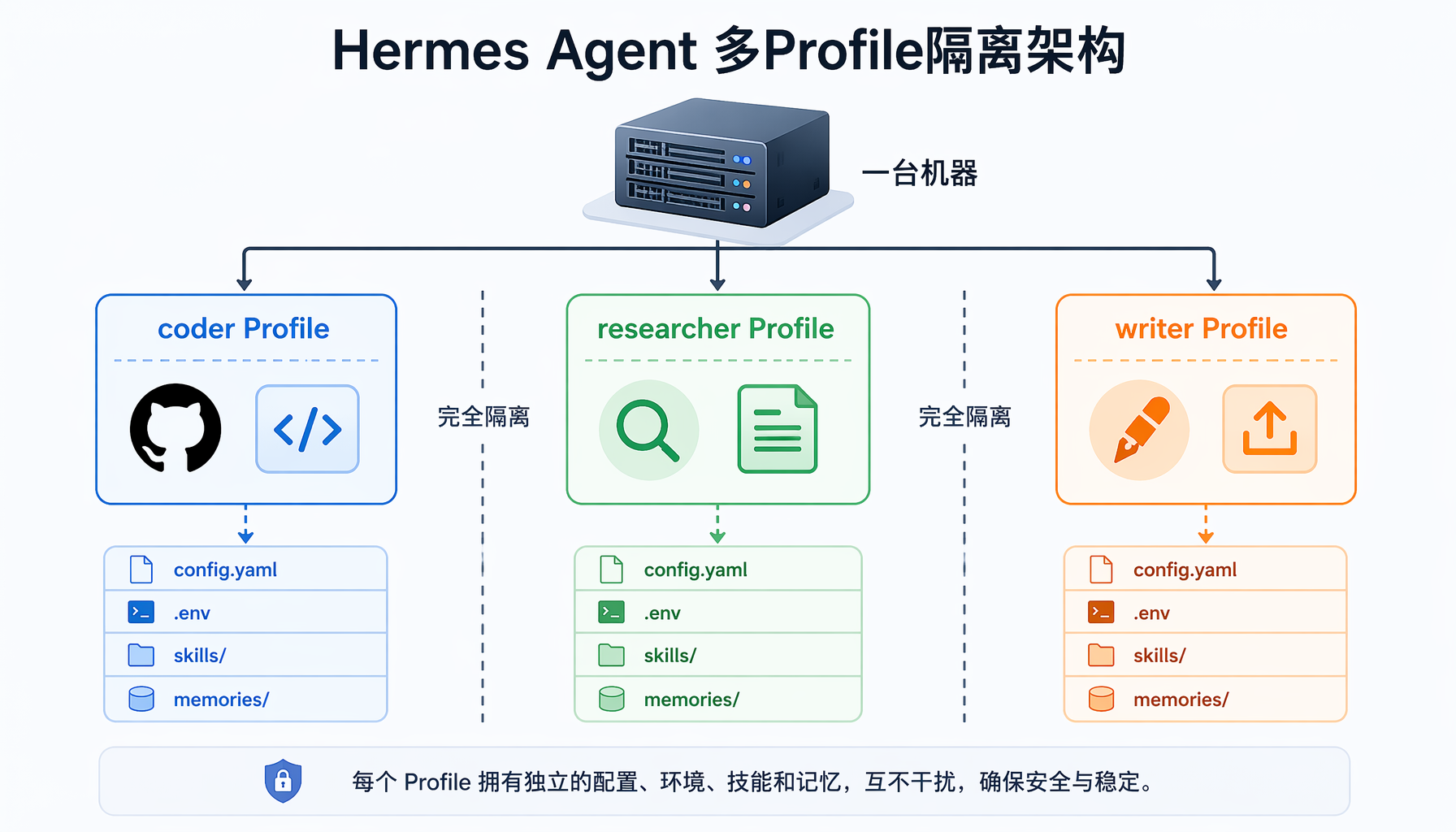 多Profile隔离架构：一台机器运行三个独立Agent