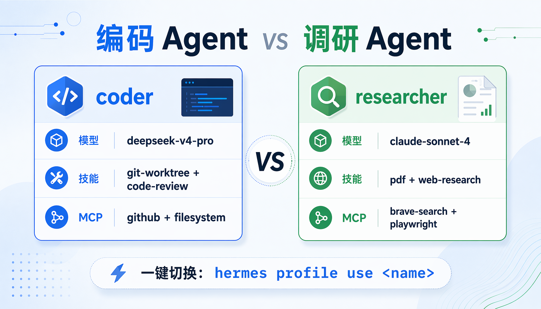 编码Agent vs 调研Agent配置方案对比