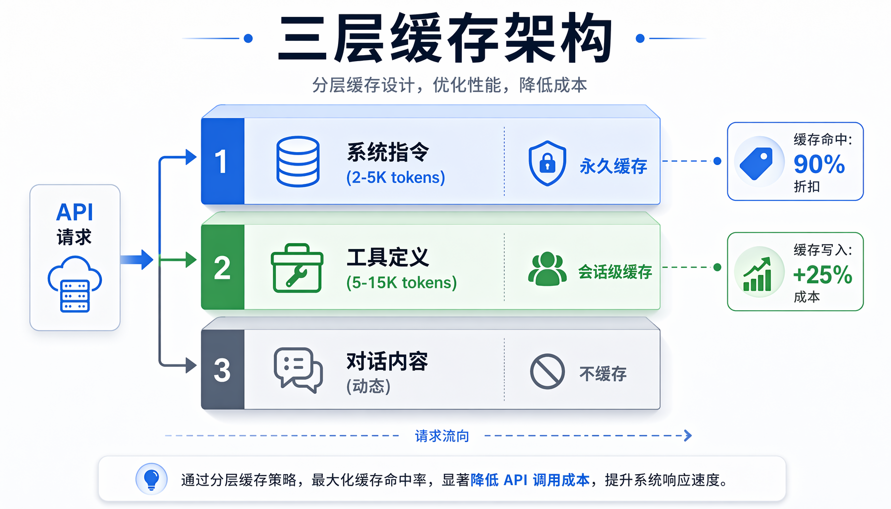 ▲ Prompt Caching成本对比：无缓存月费$900 vs 启用缓存月费$45，节省95%