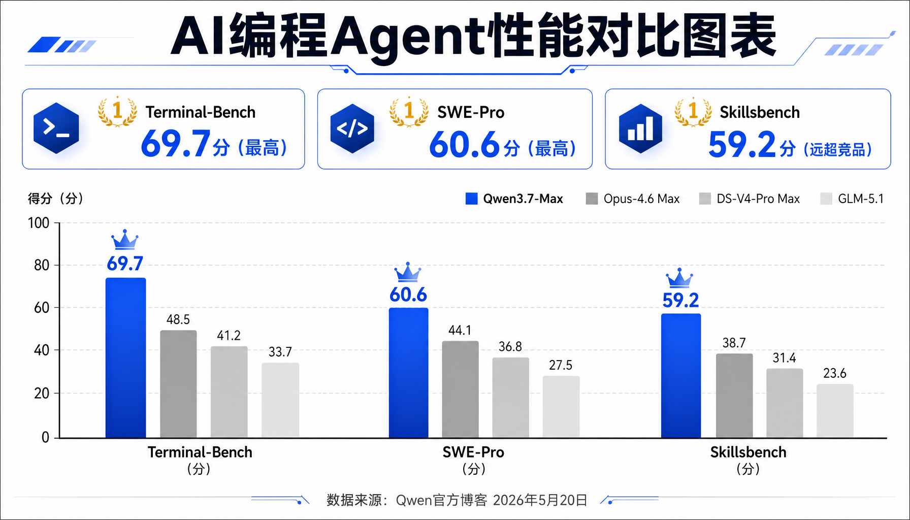Qwen3.7-Max Agent性能对比