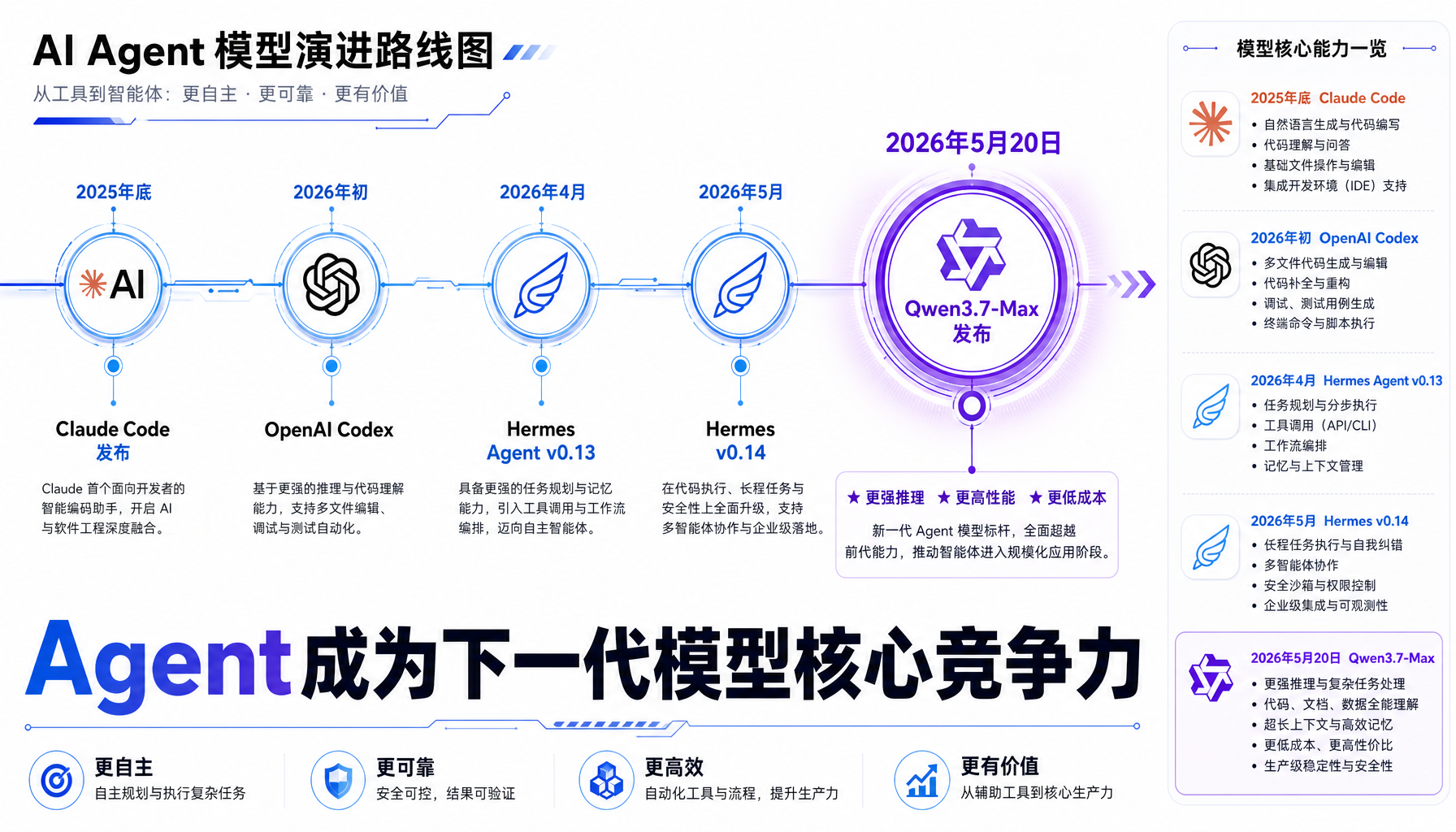 AI Agent模型演进时间线