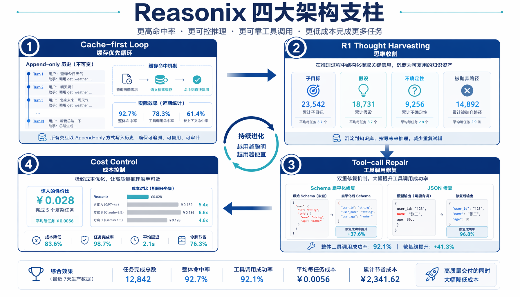 Reasonix架构四大支柱