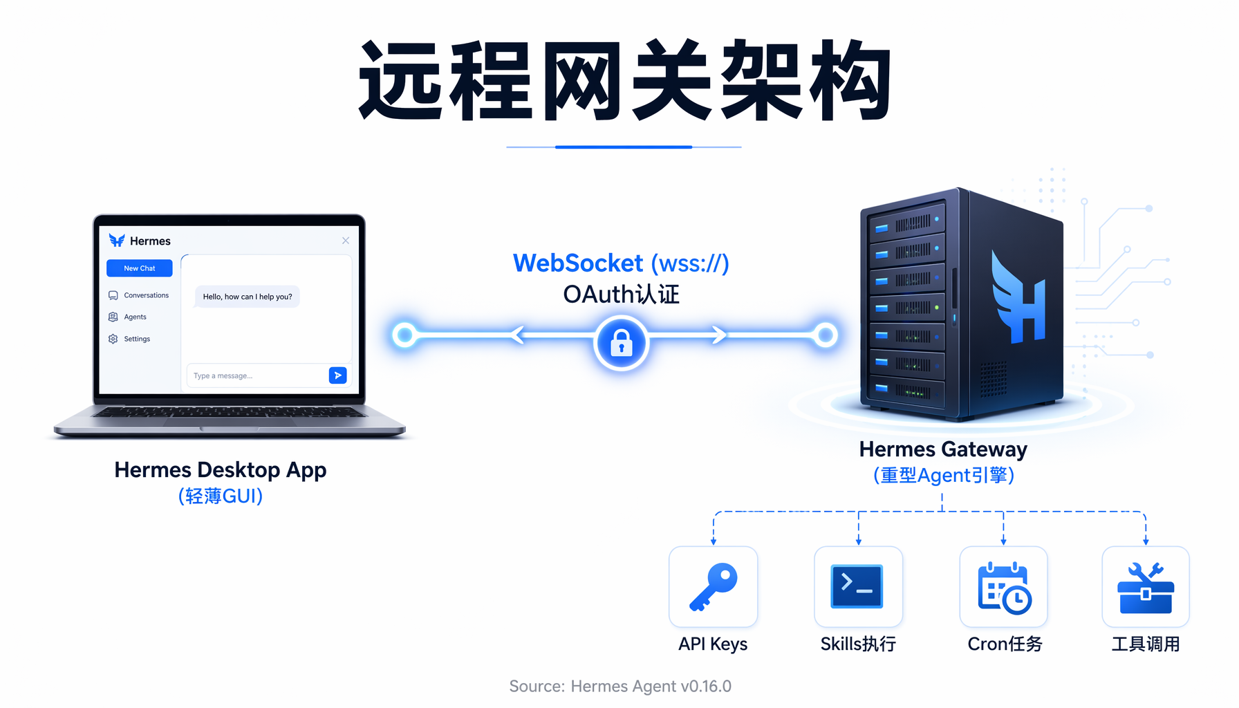 远程网关架构：笔记本桌面App通过WebSocket连接服务器Gateway