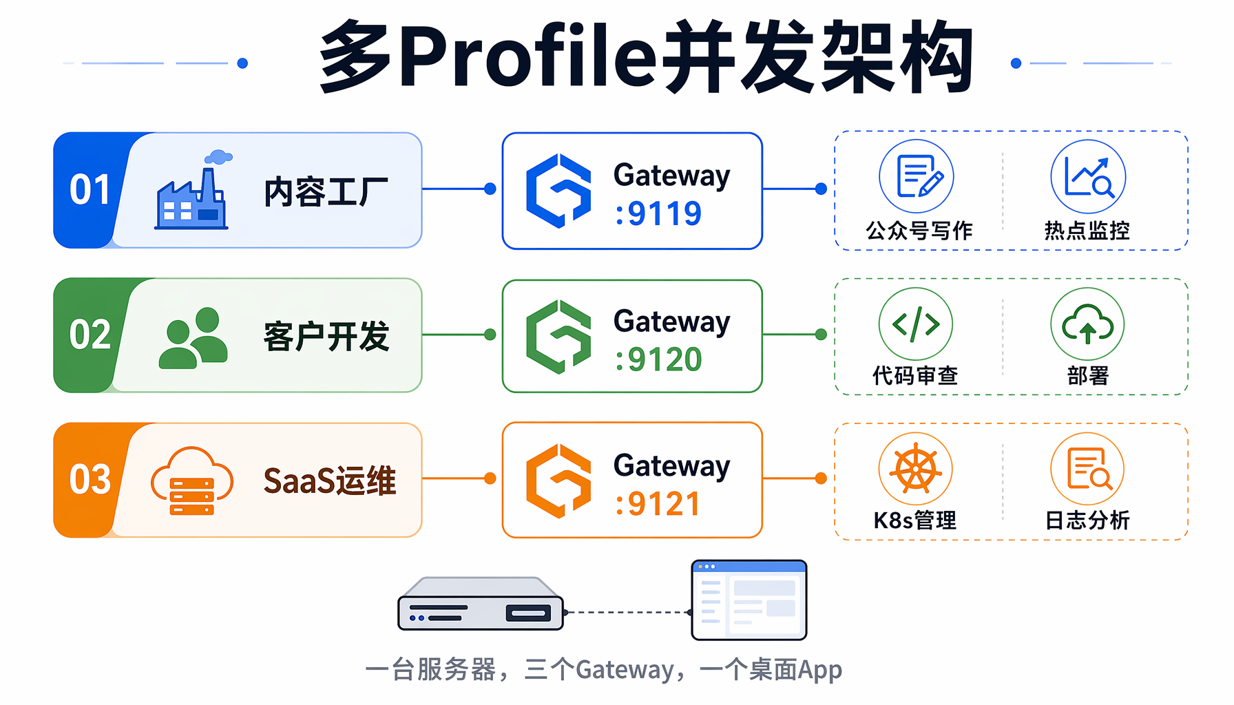 多Profile并发架构：三个业务场景共享一台服务器