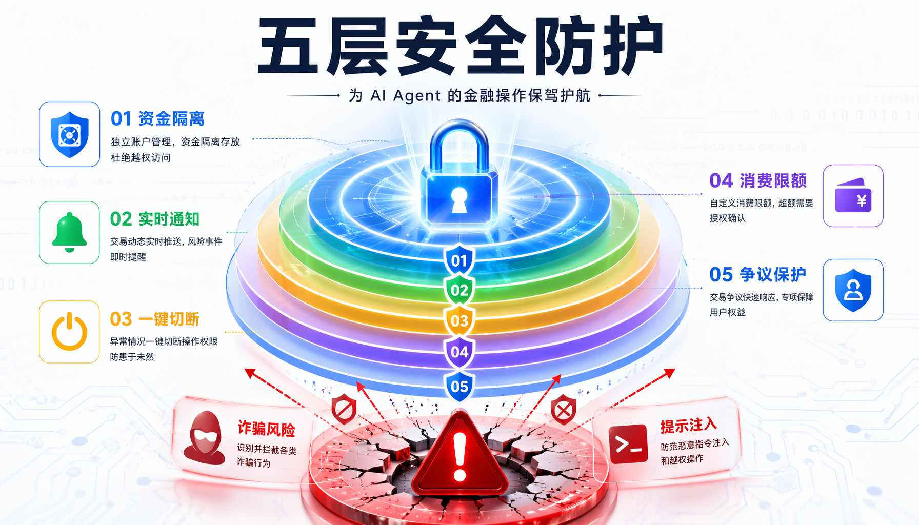 五层安全防护体系